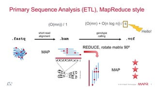 © 2014 MapR Technologies 1
Primary Sequence Analysis (ETL), MapReduce style
.fastq .bam .vcf
short read
alignment
genotype
calling
MAP
MAP
REDUCE, rotate matrix 90º
(O(mn)) / 1 (O(mn) + O(n log n)) / s
Hello!
 