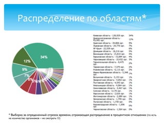 Распределение+по+областям*+
* Выборка за определенный отрезок времени, отражающая распределение в процентном отношении (то есть
на количество организмов – не смотреть !)!
 