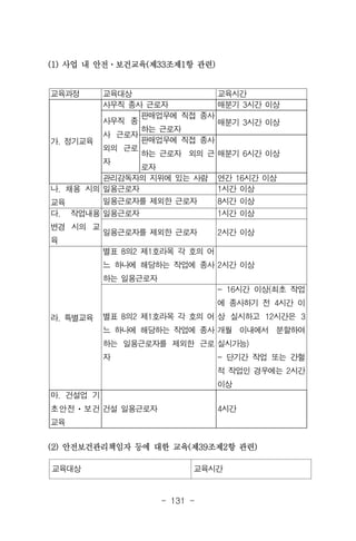 - 131 -
교육과정 교육대상 교육시간
가. 정기교육
사무직 종사 근로자 매분기 3시간 이상
사무직 종
사 근로자
외의 근로
자
판매업무에 직접 종사
하는 근로자
매분기 3시간 이상
판매업무에 직접 종사
하는 근로자 외의 근
로자
매분기 6시간 이상
관리감독자의 지위에 있는 사람 연간 16시간 이상
나. 채용 시의
교육
일용근로자 1시간 이상
일용근로자를 제외한 근로자 8시간 이상
다. 작업내용
변경 시의 교
육
일용근로자 1시간 이상
일용근로자를 제외한 근로자 2시간 이상
라. 특별교육
별표 8의2 제1호라목 각 호의 어
느 하나에 해당하는 작업에 종사
하는 일용근로자
2시간 이상
별표 8의2 제1호라목 각 호의 어
느 하나에 해당하는 작업에 종사
하는 일용근로자를 제외한 근로
자
- 16시간 이상(최초 작업
에 종사하기 전 4시간 이
상 실시하고 12시간은 3
개월 이내에서 분할하여
실시가능)
- 단기간 작업 또는 간헐
적 작업인 경우에는 2시간
이상
마. 건설업 기
초안전ㆍ보건
교육
건설 일용근로자 4시간
교육대상 교육시간
(1) 사업 내 안전ㆍ보건교육(제33조제1항 관련)
(2) 안전보건관리책임자 등에 대한 교육(제39조제2항 관련)
 