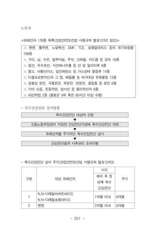 - 201 -
구분 대상 유해인자
시기
주기
배치 후 첫
번째 특수
건강진단
1
N,N-디메틸아세트아미드
N,N-디메틸포름아미드
1개월 이내 6개월
2 벤젠 2개월 이내 6개월
노동자
△ 벤젠, 톨루엔, 노말헥산, DMF, TCE, 포름알데히드 등의 유기화합물
108종
△ 구리, 납, 수은, 알루미늄, 주석, 산화철, 카드뮴 등 금속 19종
△ 질산, 무수초산, 시안화나트륨 등 산 및 알카리류 8종
△ 염소, 아황산가스, 일산화탄소 등 가스상태 물질류 14종
△ 디클로로벤지딘과 그 염, 베릴륨 등 허가대상 유해물질 13종
△ 광물성 분진, 곡물분진, 목분진, 면분진, 용접흠 등 분진 6종
△ 기타 소음, 진동작업, 방사선 등 물리적인자 8종
△ 야간작업 2종 (월평균 4회 혹은 60시간 이상 수행)
<유해인자 178종 목록(산업안전보건법 시행규칙 별표12의2 참조)>
- 특수건강진단 실시방법
특수건강진단 대상자 선정
▼
고용노동부장관이 지정한 건강진단기관에 특수건강진단 의뢰
▼
유해인자별 주기적인 특수건강진단 실시
▼
건강진단결과 사후관리 조치이행
- 특수건강진단 실시 주기(산업안전보건법 시행규칙 별표12의3)
 