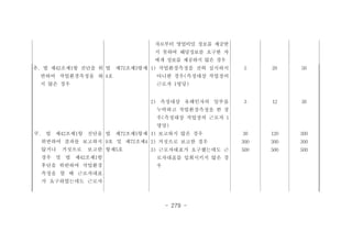 - 279 -
자로부터 영업비밀 정보를 제공받
지 못하여 해당정보를 요구한 자
에게 정보를 제공하지 않은 경우
추. 법 제42조제1항 전단을 위
반하여 작업환경측정을 하
지 않은 경우
법 제72조제3항제
4호
1) 작업환경측정을 전혀 실시하지
아니한 경우(측정대상 작업장의
근로자 1명당)
5 20 50
2) 측정대상 유해인자의 일부를
누락하고 작업환경측정을 한 경
우(측정대상 작업장의 근로자 1
명당)
3 12 30
쿠. 법 제42조제1항 전단을
위반하여 결과를 보고하지
않거나 거짓으로 보고한
경우 및 법 제42조제1항
후단을 위반하여 작업환경
측정을 할 때 근로자대표
가 요구하였는데도 근로자
법 제72조제5항제
9호 및 제72조제4
항제5호
1) 보고하지 않은 경우 30 120 300
2) 거짓으로 보고한 경우 300 300 300
3) 근로자대표가 요구했는데도 근
로자대표를 입회시키지 않은 경
우
500 500 500
 