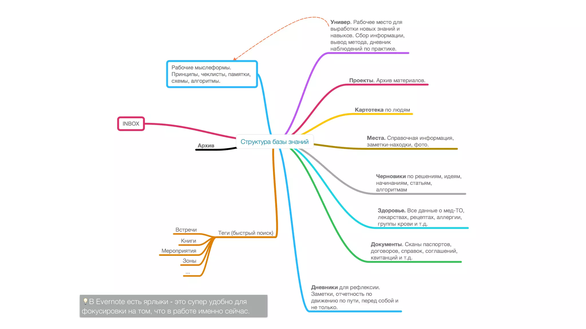 💡В Evernote есть ярлыки - это супер удобно для
фокусировки на том, что в работе именно сейчас.
 