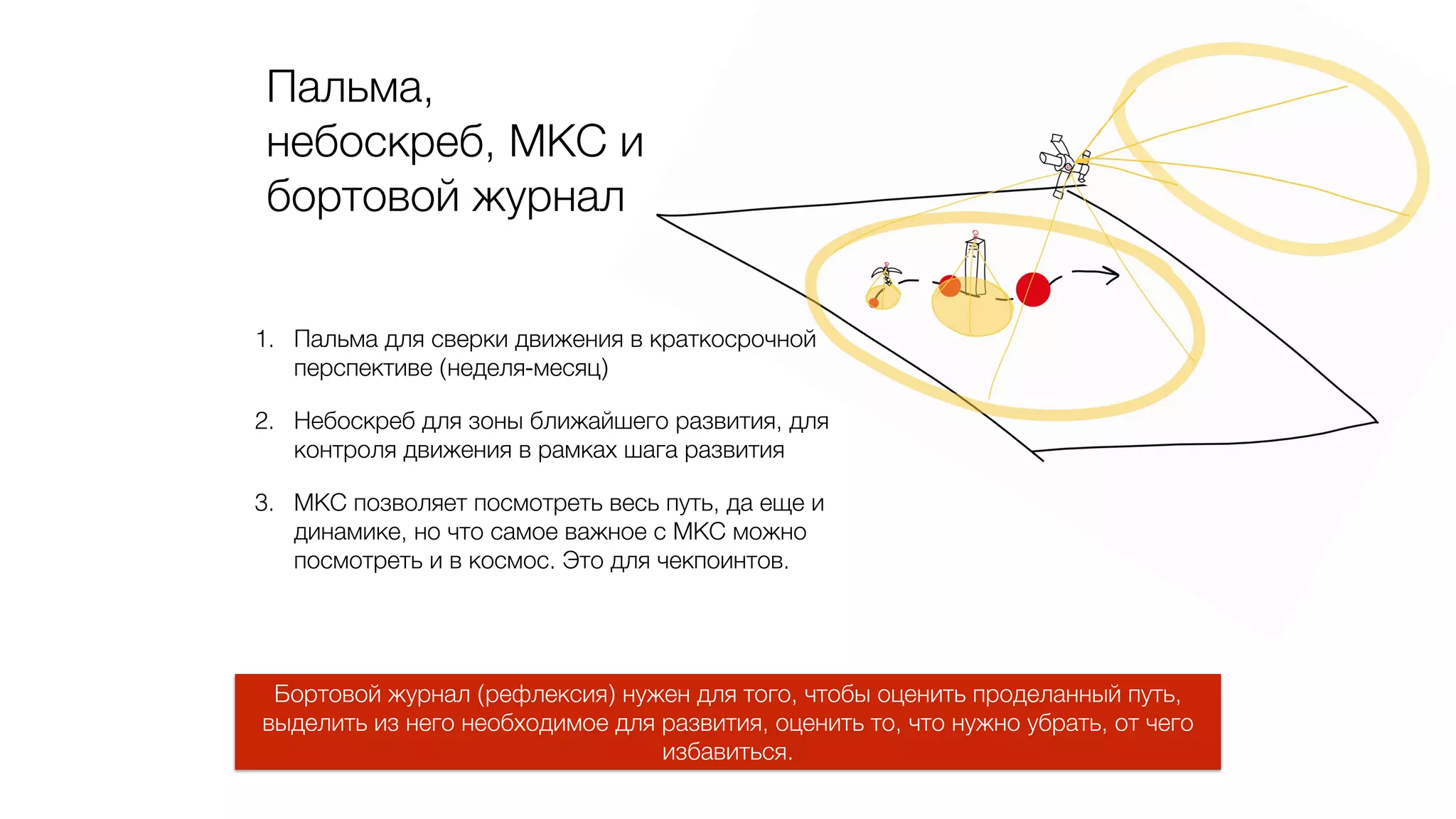 Пальма,
небоскреб, МКС и
бортовой журнал
1. Пальма для сверки движения в краткосрочной
перспективе (неделя-месяц)
2. Небоскреб для зоны ближайшего развития, для
контроля движения в рамках шага развития
3. МКС позволяет посмотреть весь путь, да еще и
динамике, но что самое важное с МКС можно
посмотреть и в космос. Это для чекпоинтов.
Бортовой журнал (рефлексия) нужен для того, чтобы оценить проделанный путь,
выделить из него необходимое для развития, оценить то, что нужно убрать, от чего
избавиться.
 