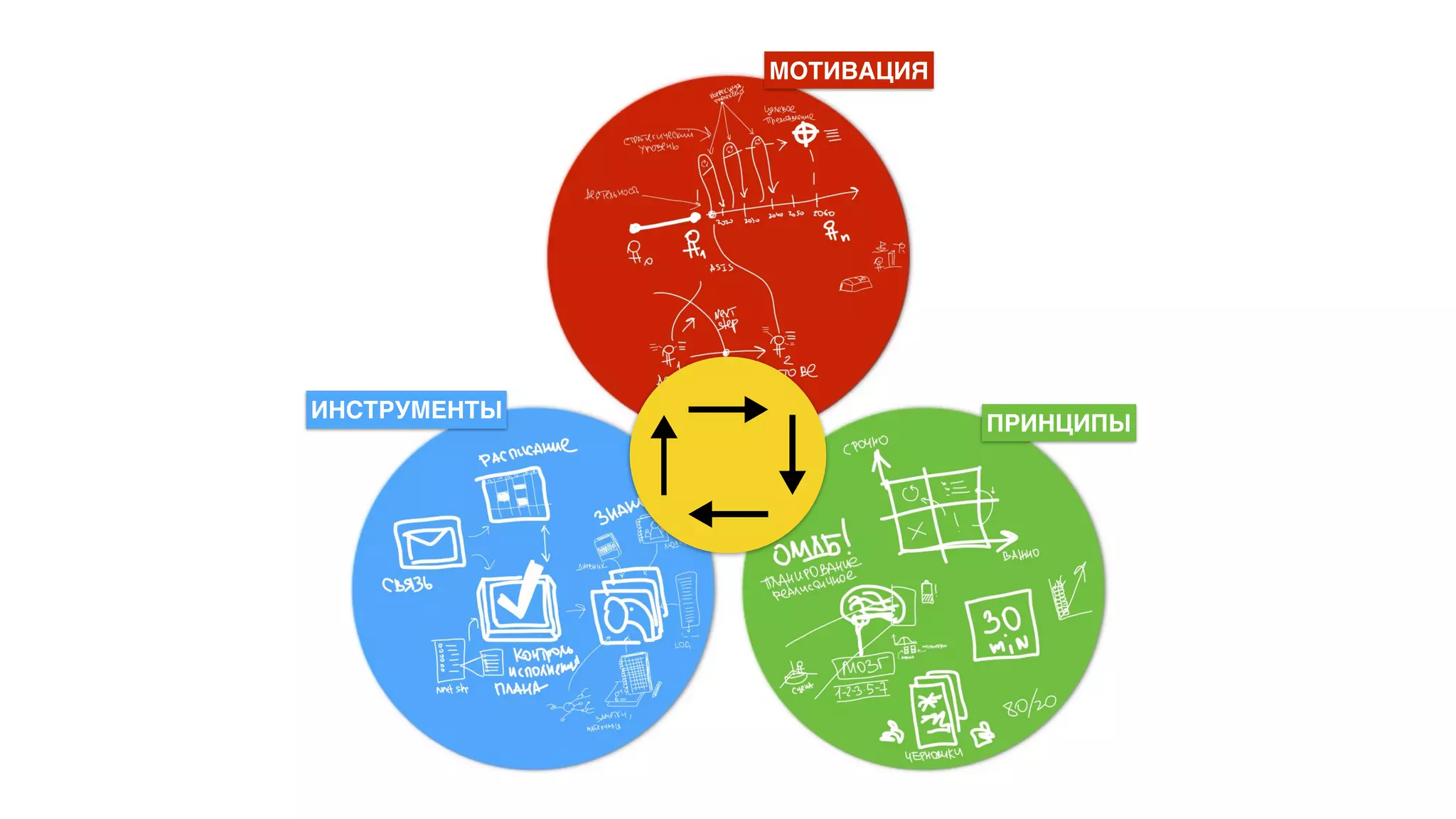 МОТИВАЦИЯ
ИНСТРУМЕНТЫ
ПРИНЦИПЫ
 