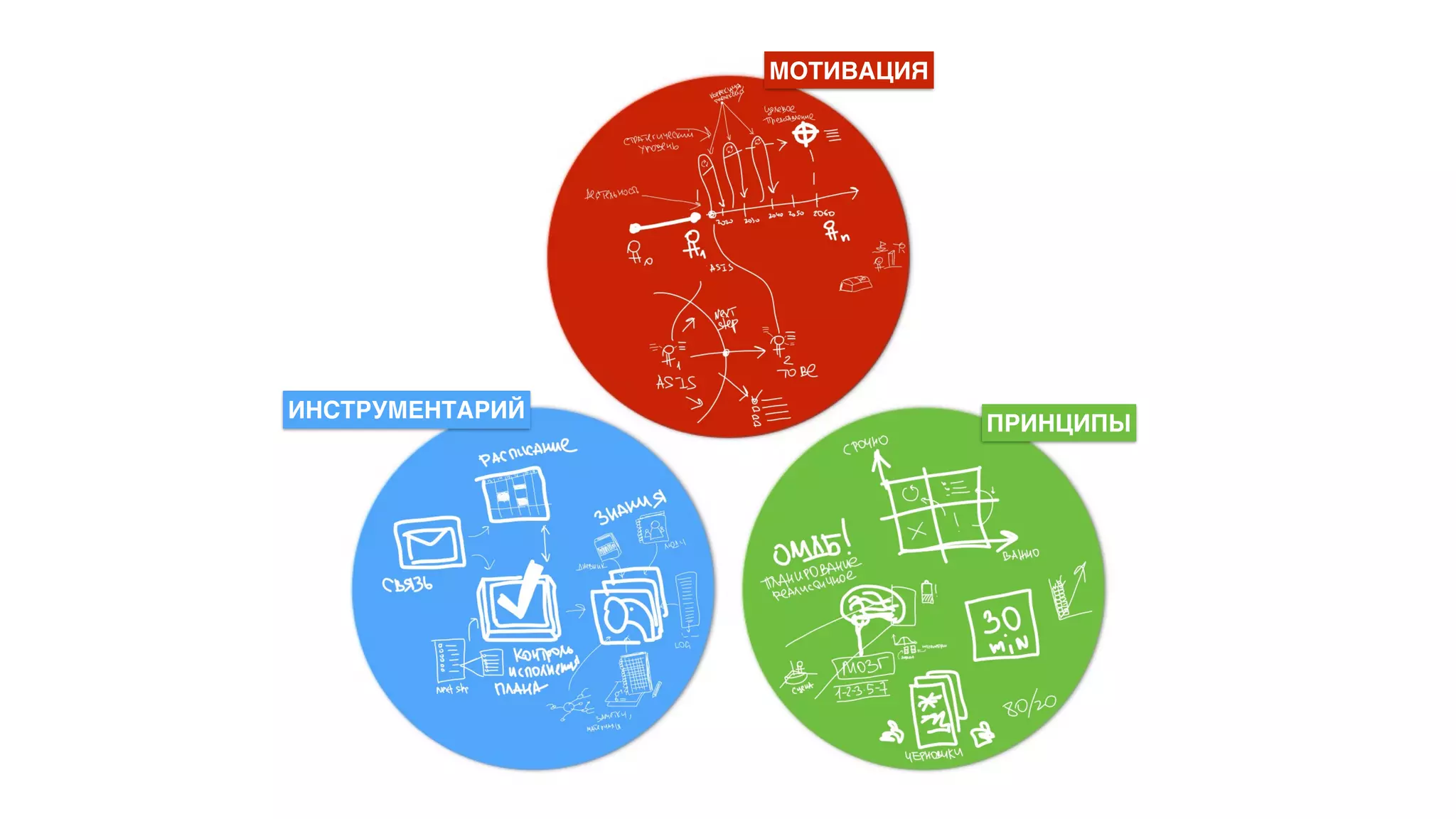 МОТИВАЦИЯ
ИНСТРУМЕНТАРИЙ
ПРИНЦИПЫ
 