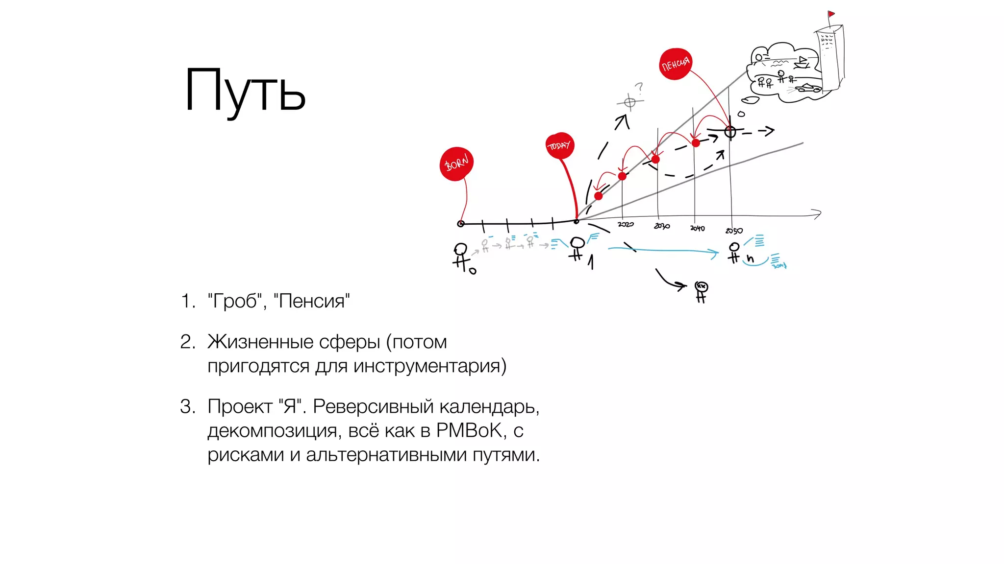 Путь
1. "Гроб", "Пенсия"
2. Жизненные сферы (потом
пригодятся для инструментария)
3. Проект "Я". Реверсивный календарь,
декомпозиция, всё как в PMBoK, с
рисками и альтернативными путями.
 