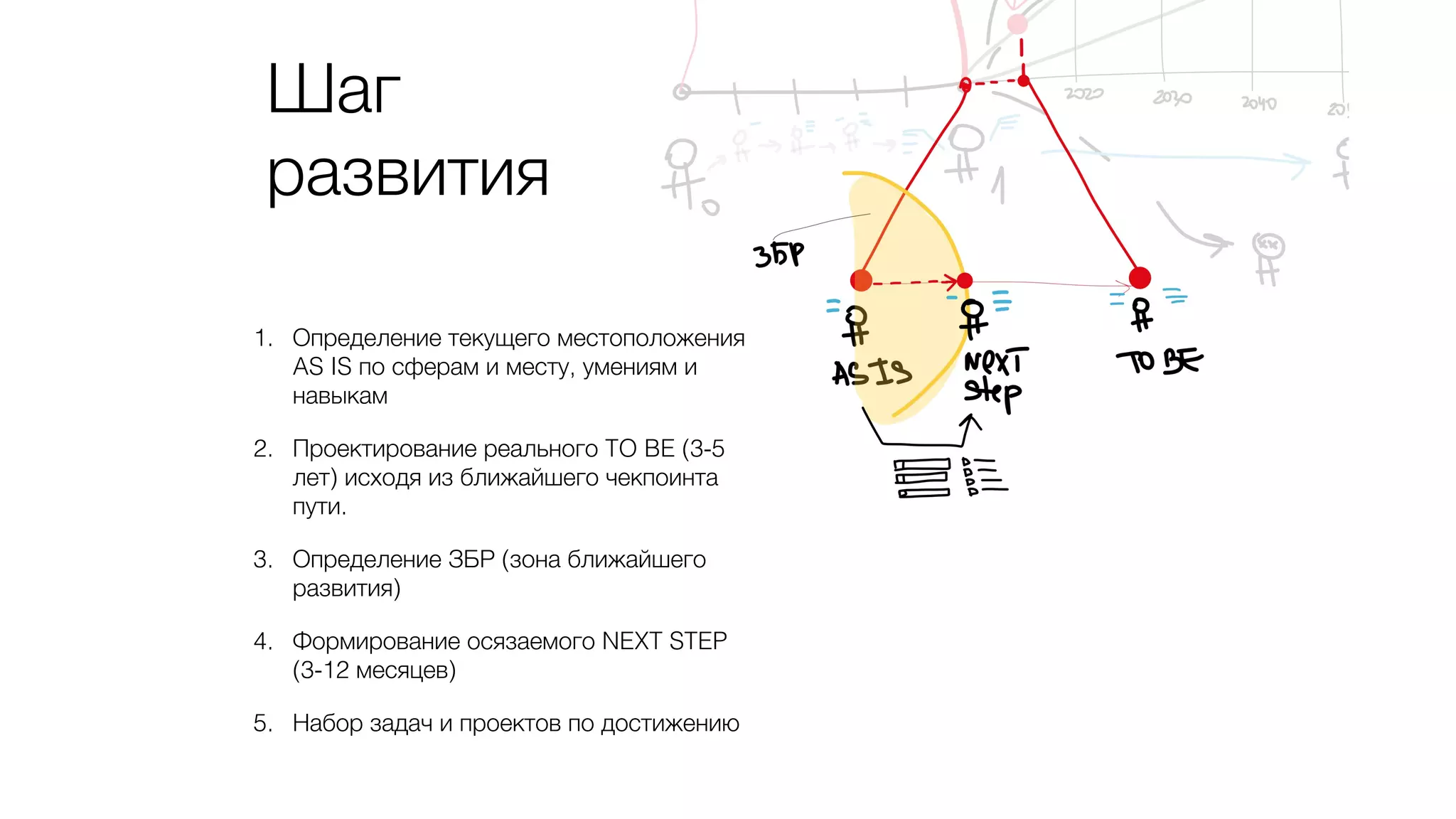 Шаг
развития
1. Определение текущего местоположения
AS IS по сферам и месту, умениям и
навыкам
2. Проектирование реального TO BE (3-5
лет) исходя из ближайшего чекпоинта
пути.
3. Определение ЗБР (зона ближайшего
развития)
4. Формирование осязаемого NEXT STEP
(3-12 месяцев)
5. Набор задач и проектов по достижению
 