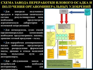 СХЕМА ЗАВОДА ПЕРЕРАБОТКИ ИЛОВОГО ОСАДКА И
ПОЛУЧЕНИЯ ОРГАНОМИНЕРАЛЬНЫХ УДОБРЕНИЙ
Для контроля полученного
продукта и определения химического
состава рекультивируемых почв
необходимо предусмотреть
агрохимическую лабораторию с
возможной аккредитацией.
Для почвогрунтов, сухих смесей
(органоминеральных композиций)
необходимо предусматривать паковку,
хранение готовой продукции – склад.
Для переработки депонированного
осадка необходимо предусмотреть
систему распределения ферментной
массы, дренажа и отвода надиловой
воды, подъездные пути для
автотранспорта.
Для обслуживания завода и
потребителей необходим
автотранспорт, мойка для
 