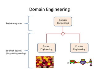 Domain Engineering
Domain
Engineering
Product
Engineering
Process
Engineering
Problem spaces
Solution spaces
(Support Engi...