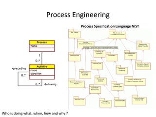 Process Engineering
Process Specification Language NIST
+name
Process
-name
-duration
Activity
1
0..*
+following0..*
+prec...