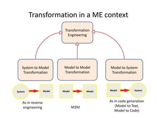 Transformation in a ME context
Transformation
Engineering
Model to System
Transformation
System to Model
Transformation
As...