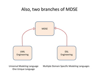 Also, two branches of MDSE
MDSE
DSL
Engineering
UML
Engineering
Universal Modeling Language
One Unique Language
Multiple D...