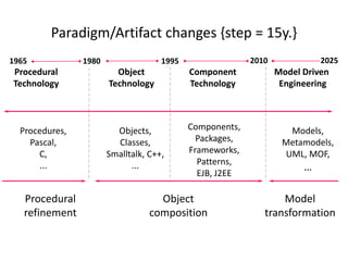 Paradigm/Artifact changes {step = 15y.}
Procedural
Technology
Component
Technology
Object
Technology
Objects,
Classes,
Sma...