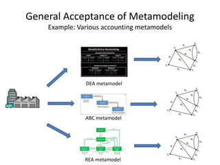 General Acceptance of Metamodeling
Example: Various accounting metamodels
ABC metamodel
REA metamodel
DEA metamodel
 