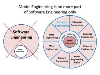 Model Engineering is no more part
of Software Engineering only
Software
Engineering
Model
Engineering
Software
Engineering...