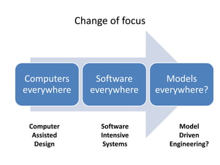 Change of focus
Computers
everywhere
Software
everywhere
Models
everywhere?
Computer
Assisted
Design
Software
Intensive
Sy...