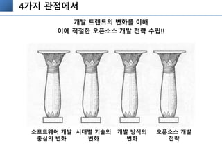 4가지 관점에서
개발 트렌드의 변화를 이해
이에 적절한 오픈소스 개발 전략 수립!!
소프트웨어 개발
중심의 변화
시대별 기술의
변화
개발 방식의
변화
오픈소스 개발
전략
 