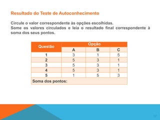 12
Resultado do Teste de Autoconhecimento
Circule o valor correspondente às opções escolhidas.
Some os valores circulados e leia o resultado final correspondente à
soma dos seus pontos.
Questão
Opção
A B C
1 3 1 5
2 5 3 1
3 5 3 1
4 5 3 1
5 1 5 3
Soma dos pontos:
 