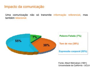 Fonte: Albert Mehrabian (1981)
Universidade da Califórnia - UCLA
Uma comunicação não só transmite informação referencial, mas
também relacional.
Impacto da comunicação
7%
38%
55%
Palavra Falada (7%)
Tom de voz (38%)
Expressão corporal (55%)
 
