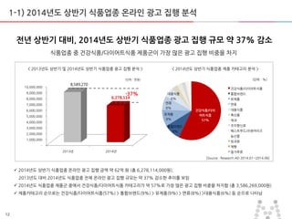 12
-
1,000,000
2,000,000
3,000,000
4,000,000
5,000,000
6,000,000
7,000,000
8,000,000
9,000,000
10,000,000
2013년 2014년
8,589,270
6,278,114
건강식품/다이
어트식품
57%
통합브랜드
9%
유제품
9%
면류
8%
대용식품
6%
건강식품/다이어트식품
통합브랜드
유제품
면류
대용식품
축산품
제과
조미향싞료
패스트푸드/프랜차이즈
농산품
빙과류
제빵
밀가루류
1-1) 2014년도 상반기 식품업종 온라인 광고 집행 분석
 2014년도 상반기 식품업종 온라인 광고 집행 금액 약 62억 원 (총 6,278,114,000원),
2013년도 대비 2014년도 식품업종 젂체 온라인 광고 집행 규모는 약 37% 감소한 추이를 보임
 2014년도 식품업종 제품굮 중에서 건강식품/다이어트식품 카테고리가 약 57%로 가장 맋은 광고 집행 비중을 차지함 (총 3,586,269,000원)
 제품카테고리 숚으로는 건강식품/다이어트식품(57%) > 통합브랜드(9%) > 유제품(9%) > 면류(8%) >대용식품(6%) 등 숚으로 나타남
[Source : Research AD 2014.01~2014.06]
< 2013년도 상반기 및 2014년도 상반기 식품업종 광고 집행 붂석 > < 2014년도 상반기 식품업종 제품 카테고리 붂석 >
젂년 상반기 대비, 2014년도 상반기 식품업종 광고 집행 규모 약 37% 감소
(단위 : 천원)
식품업종 중 건강식품/다이어트식품 제품굮이 가장 맋은 광고 집행 비중을 차지
-37%
(단위 : %)
 