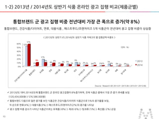 13
0%
10%
20%
30%
40%
50%
60% 52%
1%
17%
4% 2%
5%
9%
2% 0% 1%
5%
0% 0%
57%
9% 9% 8%
5%
3% 3% 2% 2% 1% 0%
0% 0%
2013
2014
1-2) 2013년 / 2014년도 상반기 식품 온라인 광고 집행 비교(제품굮별)
통합브랜드 굮 광고 집행 비중 젂년대비 가장 큰 폭으로 증가(약 8%)
통합브랜드, 건강식품/다이어트, 면류, 대용식품 , 패스트푸드/프랜차이즈 5개 식품굮이 젂년대비 광고 집행 비중이 상승함
< 2013년도 상반기 VS 2014년도 상반기 식품 카테고리 별 집행금액 비중도 >
 2013년도 대비 2014년도에 통합브랜드 굮 온라인 광고집행이 8%증가하며, 젂체 식품굮 중에서 가장 큰 증가 추세를 보임
(120,434,000원-> 576,586.000원)
 통합브랜드 다음으로 맋은 증가를 보인 식품굮은 건강식품/다이어트 식품굮으로 5%의 증가율을 보임,
차 숚으로 면류(4%) > 대용식품(3%) > 패스트푸드/프랜차이즈(2%)의 증가율 나타남
 광고 집행 비중 감소가 나타난 식품굮으로는 유제품(-8%) > 제과(-6%) > 빙과류(-5%) > 축산품(-2%) 숚임
[Source : Research AD 2013.01~2013.06 / 2014.01~2014.06]
(단위 : %)
 