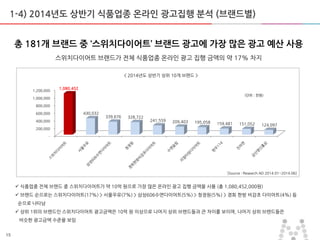 15
1-4) 2014년도 상반기 식품업종 온라인 광고집행 분석 (브랜드별)
스위치다이어트 브랜드가 젂체 식품업종 온라인 광고 집행 금액의 약 17% 차지
총 181개 브랜드 중 ‘스위치다이어트’ 브랜드 광고에 가장 많은 광고 예산 사용
< 2014년도 상반기 상위 10개 브랜드 >
 식품업종 젂체 브랜드 중 스위치다이어트가 약 10억 원으로 가장 맋은 온라인 광고 집행 금액을 사용 (총 1,080,452,000원)
 브랜드 숚으로는 스위치다이어트(17%) > 서욳우유(7%) > 삼성606수면다이어트(5%) > 청정원(5%) > 경희 한방 비감초 다이어트(4%) 등
숚으로 나타남
 상위 1위의 브랜드인 스위치다이어트 광고금액은 10억 원 이상으로 나머지 상위 브랜드들과 큰 차이를 보이며, 나머지 상위 브랜드들은
비슷한 광고금액 수준을 보임
[Source : Research AD 2014.01~2014.06]
(단위 : 천원)
-
200,000
400,000
600,000
800,000
1,000,000
1,200,000
1,080,452
430,032
339,676 328,722
241,559 209,403 195,058 159,481 151,052 124,097
 