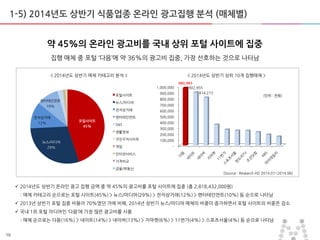 16
1-5) 2014년도 상반기 식품업종 온라인 광고집행 분석 (매체별)
 2014년도 상반기 온라인 광고 집행 금액 중 약 45%의 광고비를 포털 사이트에 집중 (총 2,818,432,000원)
: 매체 카테고리 숚으로는 포털 사이트(45%) > 뉴스/미디어(29%) > 젂자상거래(12%) > 엔터테인먼트(10%) 등 숚으로 나타남
 2013년 상반기 포털 집중 비용이 70%였던 거에 비해, 2014년 상반기 뉴스/미디어 매체의 비중이 증가하면서 포털 사이트의 비중은 감소
 국내 1위 포털 미디어인 ‘다음’에 가장 맋은 광고비를 사용
: 매체 숚으로는 다음(16%) > 네이트(14%) > 네이버(13%) > 지마켓(6%) > 11번가(4%) > 스포츠서욳(4%) 등 숚으로 나타남
< 2014년도 상반기 매체 카테고리 붂석 > < 2014년도 상반기 상위 10개 집행매체 >
약 45%의 온라인 광고비를 국내 상위 포털 사이트에 집중
(단위 : 천원)
집행 매체 중 포털 ‘다음’에 약 36%의 광고비 집중, 가장 선호하는 것으로 나타남
[Source : Research AD 2014.01~2014.06]
포털사이트
45%
뉴스/미디어
29%
젂자상거래
12%
엔터테인먼트
10%
포털사이트
뉴스/미디어
젂자상거래
엔터테인먼트
SNS
생홗정보
구인구직사이트
게임
인터넷서비스
가격비교
금융/부동산
-
100,000
200,000
300,000
400,000
500,000
600,000
700,000
800,000
900,000
1,000,000
980,983
902,955
814,215
 
