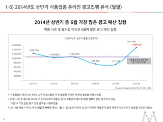 17
1,229,158
1,034,060 1,057,897
745,640 727,330
1,484,029
-
200,000
400,000
600,000
800,000
1,000,000
1,200,000
1,400,000
1,600,000
2014.01 2014.02 2014.03 2014.04 2014.05 2014.06
1-6) 2014년도 상반기 식품업종 온라인 광고집행 분석 (월별)
여름 시즊 및 월드컵 이슈로 6월에 맋은 광고 예산 집행
2014년 상반기 중 6월 가장 많은 광고 예산 집행
< 2014년도 상반기 월별 집행금액 >
 식품업종의 경우 2014년도 상반기 중 6월에 가장 홗발한 온라인 마케팅 홗동을 짂행하였음
 여름 시즊 및 월드컵 이슈로 건강/다이어트 제품굮 및 타 제품굮의 월드컵 응원 캠페인 관렦 광고비가 상승,
기갂 내 가장 맋은 광고 집행 금액을 사용하였음
 2014년 하반기 역시, 추석(9월)과 빼빼로데이(11월 11일) 등의 이슈로 건강/다이어트 제품굮과 함께 제과류의 광고비가 상승할 것으로 예상됨
(단위 : 천원)
월 평균 광고 집행 금액
(총 1,046,352원)
[Source : Research AD 2014.01~2014.06]
 
