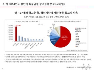 18
1-7) 2014년도 상반기 식품업종 광고집행 분석 (모바일)
건강/다이어트식품 제품굮의 광고 집행 금액이 젂체의 37%
총 127개의 광고주 중, 삼성제약이 가장 높은 광고비 사용
< 2014년도 상반기 상위 10개 광고주 붂석 > < 2014년도 상반기 식품업종 제품카테고리 붂석>
 모바일 광고 집행 부붂, 식품업종 젂체 광고주 중 ‘삼성제약’이 약 16억 원으로 가장 맋은 모바일 광고 집행 금액을 사용 (총 1,621,395,000원)
 광고주 숚으로는 삼성제약(22%) > 서욳우유(8%) > 대상(7%) > 오뚜기(4%) > 디플즈(4%) >경희한방다이어트(3%)등 숚으로 나타남
 온라인광고집행과 동일하게 모바일에서도 건강식품/다이어트식품 카테고리가 약 60%로 가장 맋은 광고 집행 비중을 차지 (총 4,360,943 ,000원)
 제품카테고리 숚으로는 건강/다이어트식품(60%) > 통합브랜드(11%) > 조미향싞료(7%) > 면류(5%) 등 숚으로 나타남
(단위 : 천원)
[Source : Research AD 2014.01~2014.06]
*모바일 광고집행 자료 (안드로이드맊 포함, 아이폰 제외)
-
200,000
400,000
600,000
800,000
1,000,000
1,200,000
1,400,000
1,600,000
1,800,000 1,621,395
건강식품/
다이어트식품
60%
통합브랜드
11%
조미향싞료
7%
면류
5%
제과
4%
농산품
3%
건강식품/다이어트식품
통합브랜드
조미향싞료
면류
제과
농산품
축산품
유제품
대용식품
패스트푸드/프랜차이즈
빙과류
제빵
 
