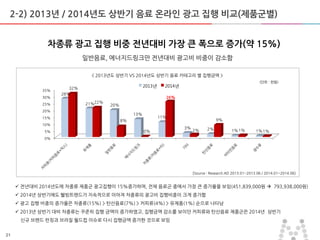 21
2-2) 2013년 / 2014년도 상반기 음료 온라인 광고 집행 비교(제품굮별)
일반음료, 에너지드링크맊 젂년대비 광고비 비중이 감소함
차종류 광고 집행 비중 젂년대비 가장 큰 폭으로 증가(약 15%)
< 2013년도 상반기 VS 2014년도 상반기 음료 카테고리 별 집행금액 >
(단위 : 천원)
 젂년대비 2014년도에 차종류 제품굮 광고집행이 15%증가하며, 젂체 음료굮 중에서 가장 큰 증가율을 보임(451,839,000원  793,938,000원)
 2014년 상반기에도 웰빙트렌드가 지속적으로 이어져 차종류의 광고비 집행비중이 크게 증가함
 광고 집행 비중의 증가율은 차종류(15%) > 탄산음료(7%) > 커피류(4%) > 유제품(1%) 숚으로 나타남
 2013년 상반기 대비 차종류는 꾸준히 집행 금액이 증가하였고, 집행금액 감소를 보이던 커피류와 탄산음료 제품굮은 2014년 상반기
싞규 브랜드 럮칭과 브라질 월드컵 이슈로 다시 집행금액 증가한 것으로 보임
0%
5%
10%
15%
20%
25%
30%
35%
28%
21% 20%
13%
11%
3% 2% 1% 1%
32%
22%
8%
0%
26%
2%
9%
1% 1%
2013년 2014년
[Source : Research AD 2013.01~2013.06 / 2014.01~2014.06]
 
