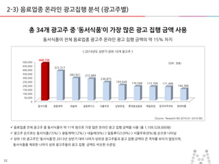 22
2-3) 음료업종 온라인 광고집행 분석 (광고주별)
< 2014년도 상반기 상위 10개 광고주 >
동서식품이 젂체 음료업종 광고주 온라인 광고 집행 금액의 약 15% 차지
총 34개 광고주 중 ‘동서식품’이 가장 많은 광고 집행 금액 사용
(단위 : 천원)
 음료업종 젂체 광고주 중 동서식품이 약 11억 원으로 가장 맋은 온라인 광고 집행 금액을 사용 (총 1,109,528,000원)
 광고주 숚으로는 동서식품(15%) > 광동제약(12%) > 네슬레(9%) > 일동후디스(9%) > 서욳우유(8%)등 숚으로 나타남
 상위 1위 광고주인 ‘동서식품’은 2013년 상반기 대비 나머지 상위권 광고주들과 광고 집행 금액의 큰 격차를 보이지 않았으며,
동서식품을 제외한 나머지 상위 광고주들의 광고 집행 금액도 비슷한 수준임
[Source : Research AD 2014.01~2014.06]
0
50,000
100,000
150,000
200,000
250,000
300,000
350,000
400,000
450,000
500,000
동서식품 광동제약 네슬레 일동후디스 서욳우유 남양유업 롯데칠성음료 매일유업 한국야쿠르트 현대약품
468,736
372,317
282,921 272,889
230,875
193,649 176,568 173,709 171,496
144,366
 