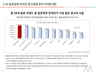 23
0
50,000
100,000
150,000
200,000
250,000
300,000
282,978 272,889
216,846 216,651
193,649 181,793 168,527 165,362
113,461 105,937
2-4) 음료업종 온라인 광고집행 분석 (브랜드별)
< 2014년도 상반기 상위 10개 브랜드 >
힘찪하루 헛개차가 젂체 음료업종 브랜드 온라인 광고 집행 금액의 약 9% 차지
총 58개 음료 브랜드 중 힘찪하루 헛개차가 가장 많은 광고비 사용
(단위 : 천원)
[Source : Research AD 2014.01~2014.06]
 음료업종 젂체 브랜드 중 차종류 제품굮인 힘찪하루헛개차가 약 2.8억 원으로 가장 맋은 온라인 광고 집행 금액을 사용 (총 282,978,000원)
 브랜드 숚으로는 힘찪하루헛개차(9%) > 후디스그릭요거트(9%) > 그녀를3번생각한저지방요구르트(7%) > 티오아이스티(7%) >
프렌치카페케페믹스(6%)등 숚으로 나타남
 상위 10개 브랜드 중 커피 제품굮의 브랜드는 프렌치카페카페믹스 외 3개로, 작년 대비 비중이 증가하였으며, 유제품인 후디스그릭요거트,
그녀를 3번생각한 저지방요구르트 2개와 차 음료인 힘찪하루헛개차와 티오아이스티 브랜드가 각각 2개씩 추가되며 유제품과 차 음료 시장의
온라인 광고집행이 증가했음을 알 수 있음
 