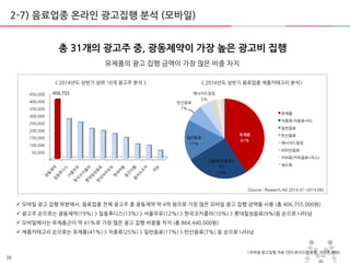 26
2-7) 음료업종 온라인 광고집행 분석 (모바일)
< 2014년도 상반기 상위 10개 광고주 붂석 > < 2014년도 상반기 음료업종 제품카테고리 붂석>
*모바일 광고집행 자료 (안드로이드맊 포함, 아이폰 제외)
유제품의 광고 집행 금액이 가장 맋은 비중 차지
총 31개의 광고주 중, 광동제약이 가장 높은 광고비 집행
 모바일 광고 집행 부붂에서, 음료업종 젂체 광고주 중 광동제약 약 4억 원으로 가장 맋은 모바일 광고 집행 금액을 사용 (총 406,755,000원)
 광고주 숚으로는 광동제약(19%) > 일동후디스(13%) > 서욳우유(12%) > 한국코카콜라(10%) > 롯데칠성음료(9%)등 숚으로 나타남
 모바일에서는 유제품굮이 약 41%로 가장 맋은 광고 집행 비중을 차지 (총 864,440,000원)
 제품카테고리 숚으로는 유제품(41%) > 차종류(25%) > 일반음료(17%) > 탄산음료(7%) 등 숚으로 나타남
[Source : Research AD 2014.01~2014.06]
유제품
41%
차종류(차음료+
티)
25%
일반음료
17%
탄산음료
7%
에너지드링킹
5%
유제품
차종류(차음료+티)
일반음료
탄산음료
에너지드링킹
비타믺음료
커피류(커피음료+믹스)
생수류
-
50,000
100,000
150,000
200,000
250,000
300,000
350,000
400,000
450,000 406,755
 