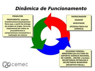 Dinâmica de Funcionamento
PRODUTOR
PROPONENTE: empresa
brasileira/associação/pessoa
física que, a partir da entrega
do projeto ao órgão, torna-se
responsável por todos os
procedimentos e
compromissos necessários à
realização do mesmo
PATROCINADOR
DOADOR
INVESTIDOR
(PESSOA FÍSICA OU
JURÍDICA)
GOVERNO FEDERAL-
MINISTÉRIO DA CULTURA OU
ESPORTE/ AGÊNCIA NACIONAL
DE CINEMA – ANCINE e também
SECRETARIAS ESTADUAIS E
SECRETARIAS MUNICIPAIS
(INCENTIVO FISCAL)
 