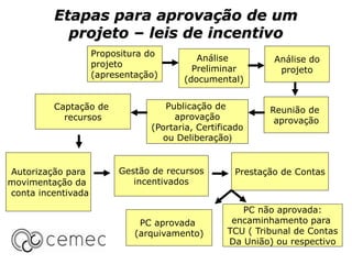 Etapas para aprovação de um
projeto – leis de incentivo
Propositura do
projeto
(apresentação)
Análise
Preliminar
(documental)
Análise do
projeto
Reunião de
aprovação
Publicação de
aprovação
(Portaria, Certificado
ou Deliberação)
Captação de
recursos
Autorização para
movimentação da
conta incentivada
Gestão de recursos
incentivados
Prestação de Contas
PC aprovada
(arquivamento)
PC não aprovada:
encaminhamento para
TCU ( Tribunal de Contas
Da União) ou respectivo
 