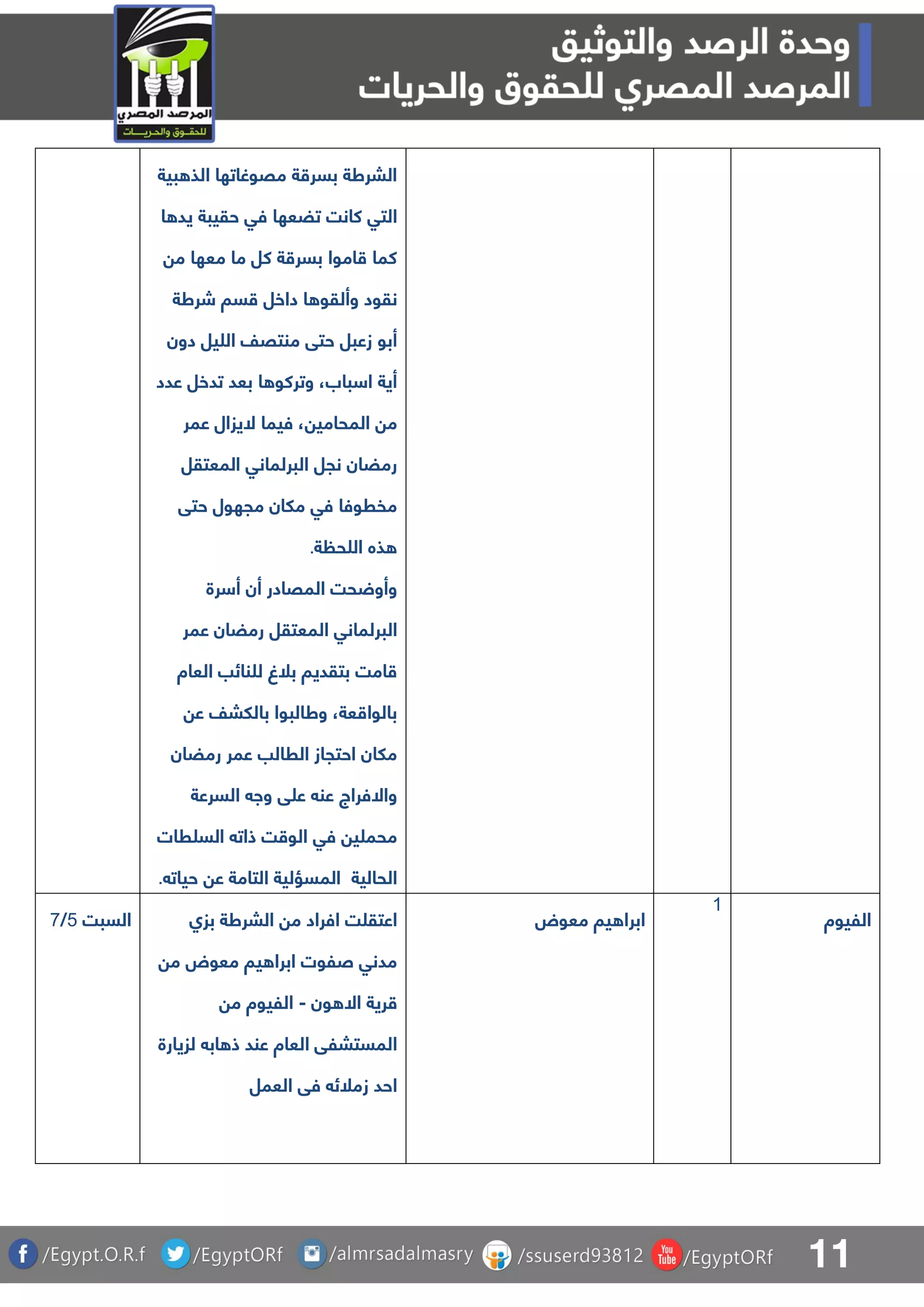 11
‫بية‬ ‫الذ‬ ‫مقوغاتها‬ ‫ة‬ ‫بسر‬ ‫البرطة‬
‫ح‬ ‫فق‬ ‫تضعها‬ ‫كانت‬ ‫التق‬‫ا‬ ‫يد‬ ‫قيبة‬
‫م‬ ‫معها‬ ‫ما‬ ‫كل‬ ‫ة‬ ‫بسر‬ ‫اموا‬ ‫كما‬
‫وأ‬ ‫نقود‬‫ل‬‫شرطة‬ ‫سا‬ ‫داخل‬ ‫ا‬ ‫قو‬
‫دون‬ ‫يل‬ ‫ال‬ ‫منتقف‬ ‫حتق‬ ‫زعبل‬ ‫أبو‬
‫عدد‬ ‫تدخل‬ ‫بعد‬ ‫ا‬ ‫وتركو‬ ،‫باب‬ ‫ا‬ ‫أية‬
‫عمر‬ ‫اليزال‬ ‫فيما‬ ، ‫المحامي‬ ‫م‬
‫المعتقل‬ ‫البرلمانق‬ ‫نجل‬ ‫رمضان‬
‫حتق‬ ‫مجهول‬ ‫ملان‬ ‫فق‬ ‫مفروفا‬
‫ة‬ ‫ح‬ ‫ال‬ ‫ذه‬.
‫رة‬ ‫أ‬ ‫أن‬ ‫المقادر‬ ‫حت‬ ‫وأو‬
‫ا‬ ‫البرلمانق‬‫عمر‬ ‫رمضان‬ ‫لمعتقل‬
‫العاة‬ ‫نائب‬ ‫ل‬ ‫بلغ‬ ‫بتقديا‬ ‫امت‬
‫ع‬ ‫باللبف‬ ‫وطالبوا‬ ،‫عة‬ ‫بالوا‬
‫رمضان‬ ‫عمر‬ ‫الرالب‬ ‫احتجاز‬ ‫ملان‬
‫السرعة‬ ‫وا‬ ‫ق‬ ‫ع‬ ‫عن‬ ‫واالفراج‬
‫ذات‬ ‫ت‬ ‫الو‬ ‫فق‬ ‫ي‬ ‫محم‬‫ال‬‫رات‬ ‫س‬
‫الحالية‬‫حيات‬ ‫ع‬ ‫التامة‬ ‫المسؤلية‬.
‫السبت‬4/8 ‫بزا‬ ‫البرطة‬ ‫م‬ ‫افراد‬ ‫ت‬ ‫اعتق‬
‫م‬ ‫معوض‬ ‫يا‬ ‫ابرا‬ ‫صلوت‬ ‫مدنق‬
‫ا‬ ‫رية‬‫ال‬‫ون‬-‫م‬ ‫الليوة‬
‫لزيارة‬ ‫اب‬ ‫ذ‬ ‫عند‬ ‫العاة‬ ‫المستبلق‬
‫العمل‬ ‫فق‬ ‫زملئ‬ ‫احد‬
‫معوض‬ ‫يا‬ ‫ابرا‬
0
‫الليوة‬
 