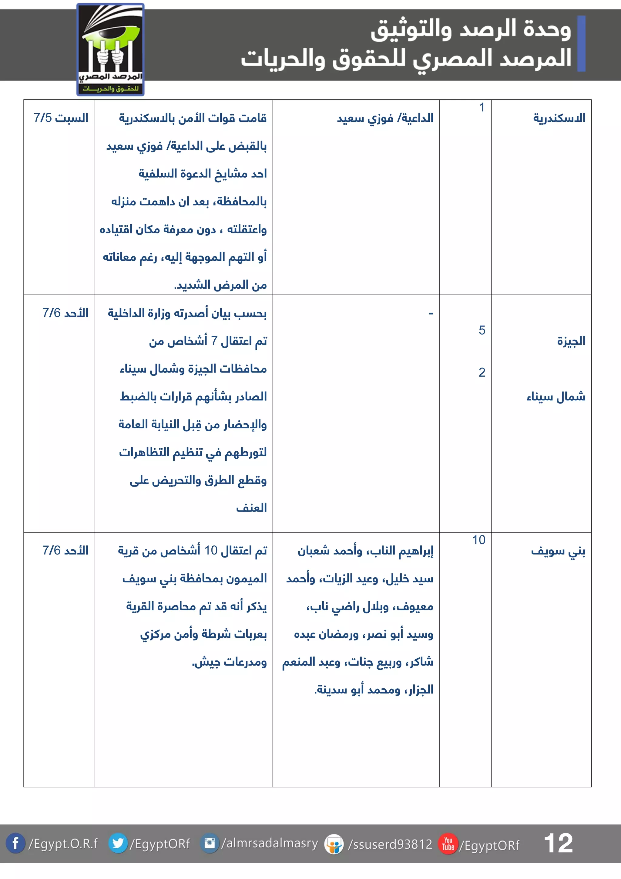 12
‫السبت‬4/8 ‫لندرية‬ ‫باال‬ ‫األم‬ ‫وات‬ ‫امت‬
‫فوز‬ /‫الداعية‬ ‫ق‬ ‫ع‬ ‫بالقبض‬‫عيد‬ ‫ا‬
‫لية‬ ‫الس‬ ‫الدعوة‬ ‫مبايخ‬ ‫احد‬
‫دا‬ ‫ان‬ ‫بعد‬ ،‫ة‬ ‫بالمحاف‬‫منزل‬ ‫مت‬
‫ت‬ ‫واعتق‬‫تياده‬ ‫ا‬ ‫ملان‬ ‫معرفة‬ ‫دون‬ ،
‫معانات‬ ‫رغا‬ ، ‫إلي‬ ‫المواهة‬ ‫التها‬ ‫أو‬
‫البديد‬ ‫المرض‬ ‫م‬.
‫عيد‬ ‫فوزا‬ /‫الداعية‬
0
‫لندرية‬ ‫اال‬
‫األحد‬6/8 ‫ية‬ ‫الداخ‬ ‫وزارة‬ ‫أصدرت‬ ‫بيان‬ ‫بحسب‬
‫اعتقال‬ ‫تا‬8‫م‬ ‫أشفا‬
‫الج‬ ‫ات‬ ‫محاف‬‫يناء‬ ‫وشمال‬ ‫يزة‬
‫بالضبط‬ ‫رارات‬ ‫ببأنها‬ ‫القادر‬
‫العامة‬ ‫النيابة‬ ‫بل‬ ِ ‫م‬ ‫واإلحضار‬
‫رات‬ ‫ا‬ ‫الت‬ ‫يا‬ ‫تن‬ ‫فق‬ ‫لتورطها‬
‫ق‬ ‫ع‬ ‫والتحريض‬ ‫الررق‬ ‫ر‬ ‫و‬
‫العنف‬
-
4
1
‫الجيزة‬
‫يناء‬ ‫شمال‬
‫األحد‬6/8 ‫اعتقال‬ ‫تا‬01‫رية‬ ‫م‬ ‫أشفا‬
‫ويف‬ ‫بنق‬ ‫ة‬ ‫بمحاف‬ ‫الميمون‬
‫القرية‬ ‫محاصرة‬ ‫تا‬ ‫د‬ ‫أن‬ ‫يذكر‬
‫ب‬‫مركزا‬ ‫وأم‬ ‫شرطة‬ ‫عربات‬
‫ومدر‬‫ايش‬ ‫عات‬.
‫شعبان‬ ‫وأحمد‬ ،‫الناب‬ ‫يا‬ ‫إبرا‬
‫وأحمد‬ ،‫الزيات‬ ‫وعيد‬ ،‫يل‬ ‫خ‬ ‫يد‬
،‫ناب‬ ‫ق‬ ‫را‬ ‫وبلل‬ ،‫معيول‬
‫عبده‬ ‫ورمضان‬ ،‫نقر‬ ‫أبو‬ ‫يد‬ ‫و‬
‫المنعا‬ ‫وعبد‬ ،‫انات‬ ‫وربي‬ ،‫شاكر‬
‫دينة‬ ‫أبو‬ ‫ومحمد‬ ،‫الجزار‬.
01
‫ويف‬ ‫بنق‬
 