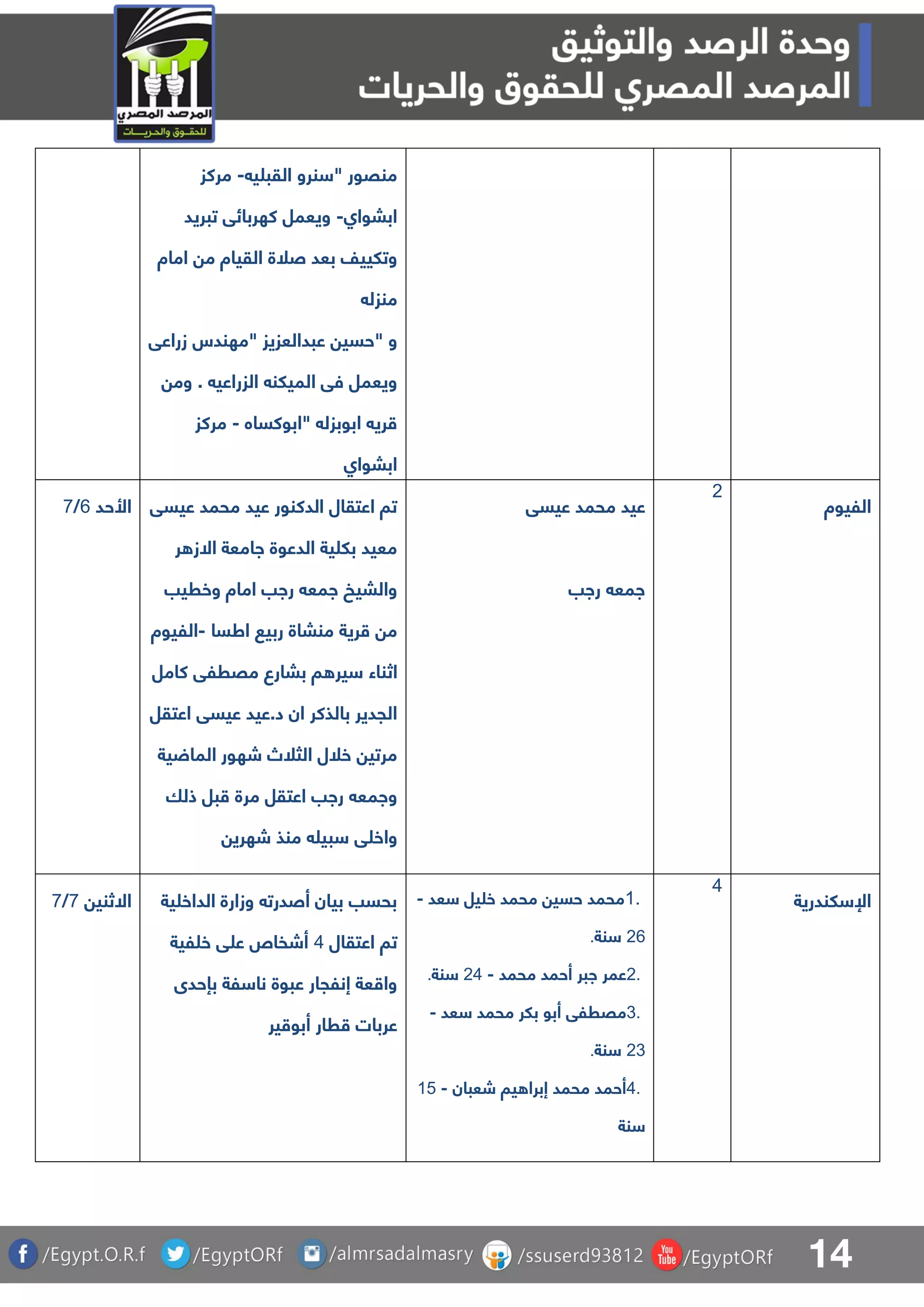14
‫ي‬ ‫القب‬ ‫نرو‬ " ‫منقور‬-‫مركز‬
‫اببواا‬-‫تبريد‬ ‫كهربائق‬ ‫ويعمل‬
‫اماة‬ ‫م‬ ‫القياة‬ ‫صلة‬ ‫بعد‬ ‫وتلييف‬
‫منزل‬
‫زراعق‬ ‫"مهندس‬ ‫عبدالعزيز‬ ‫"حسي‬ ‫و‬
‫وم‬ . ‫الزراعي‬ ‫الميلن‬ ‫فق‬ ‫ويعمل‬
‫"ابوكساه‬ ‫ابوبزل‬ ‫ري‬-‫مركز‬
‫اببواا‬
‫األحد‬6/8 ‫عيسق‬ ‫محمد‬ ‫عيد‬ ‫الدكنور‬ ‫اعتقال‬ ‫تا‬
‫ر‬ ‫االز‬ ‫اامعة‬ ‫الدعوة‬ ‫ية‬ ‫بل‬ ‫معيد‬
‫وخريب‬ ‫اماة‬ ‫راب‬ ‫امع‬ ‫والبيخ‬
‫اطسا‬ ‫ربي‬ ‫منباة‬ ‫رية‬ ‫م‬-‫الليوة‬
‫اث‬‫كامل‬ ‫مقرلق‬ ‫ببارع‬ ‫ا‬ ‫ير‬ ‫ناء‬
‫اعتقل‬ ‫عيسق‬ ‫د.عيد‬ ‫ان‬ ‫بالذكر‬ ‫الجدير‬
‫ية‬ ‫الما‬ ‫شهور‬ ‫الثلص‬ ‫خلل‬ ‫مرتي‬
‫ذلا‬ ‫بل‬ ‫مرة‬ ‫اعتقل‬ ‫راب‬ ‫وامع‬
‫ب‬ ‫ق‬ ‫واخ‬‫شهري‬ ‫منذ‬ ‫ي‬
‫عيسق‬ ‫محمد‬ ‫عيد‬
‫راب‬ ‫امع‬
1
‫الليوة‬
‫االثني‬8/8 ‫ية‬ ‫الداخ‬ ‫وزارة‬ ‫أصدرت‬ ‫بيان‬ ‫بحسب‬
‫اعتقال‬ ‫تا‬5‫لية‬ ‫خ‬ ‫ق‬ ‫ع‬ ‫أشفا‬
‫بإحدى‬ ‫لة‬ ‫نا‬ ‫عبوة‬ ‫إنلجار‬ ‫عة‬ ‫وا‬
‫ير‬ ‫أبو‬ ‫رار‬ ‫عربات‬
1.‫عد‬ ‫يل‬ ‫خ‬ ‫محمد‬ ‫حسي‬ ‫محمد‬-
16‫نة‬.
2.‫محمد‬ ‫أحمد‬ ‫ابر‬ ‫عمر‬-15‫نة‬.
3.‫ب‬ ‫أبو‬ ‫مقرلق‬‫عد‬ ‫محمد‬ ‫لر‬-
13‫نة‬.
4.‫شعبان‬ ‫يا‬ ‫إبرا‬ ‫محمد‬ ‫أحمد‬-04
‫نة‬
5
‫لندرية‬ ‫اإل‬
 
