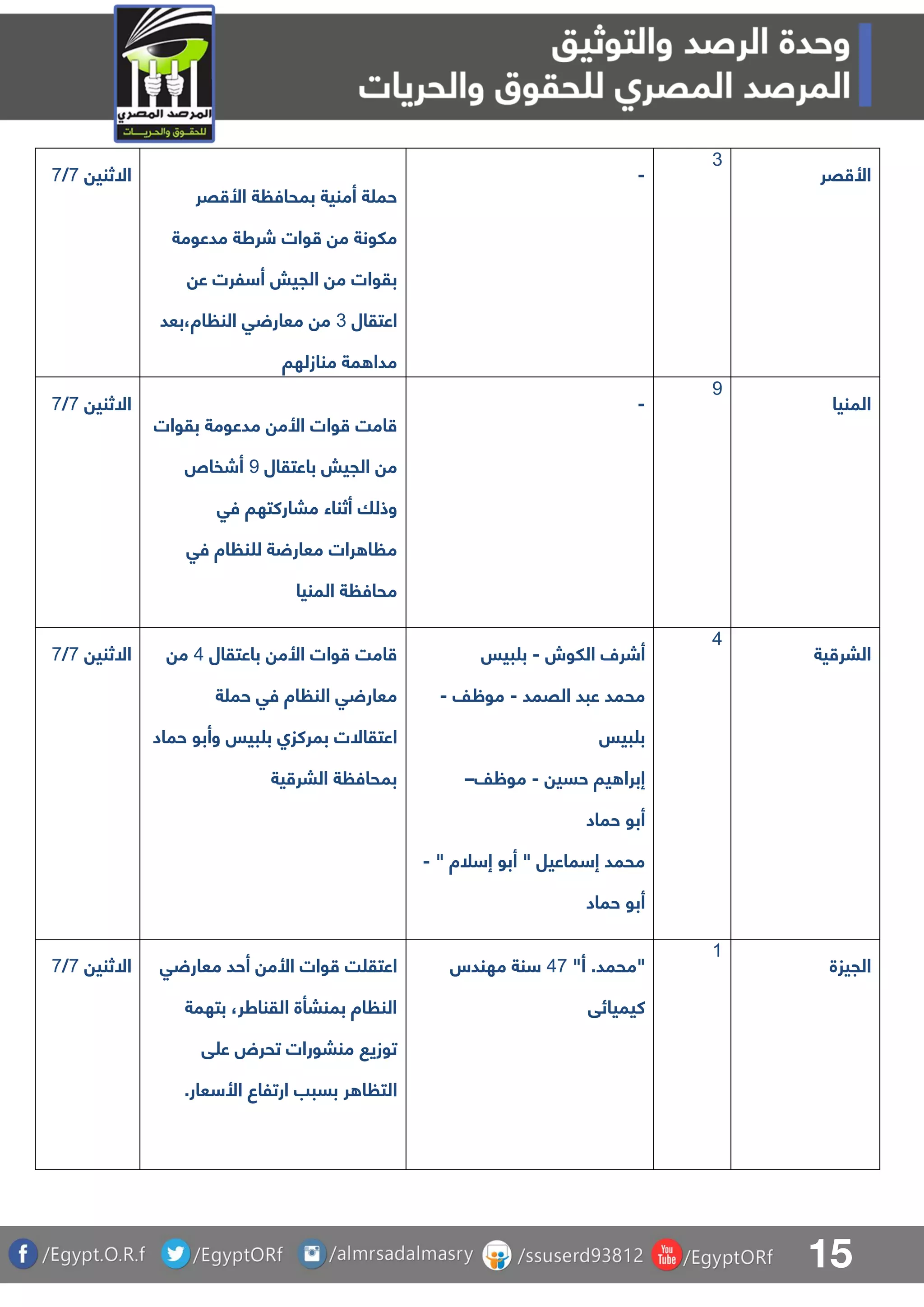 15
‫االثني‬8/8
‫قر‬ ‫األ‬ ‫ة‬ ‫بمحاف‬ ‫أمنية‬ ‫ة‬ ‫حم‬
‫مدعومة‬ ‫شرطة‬ ‫وات‬ ‫م‬ ‫ملونة‬
‫ع‬ ‫لرت‬ ‫أ‬ ‫الجيش‬ ‫م‬ ‫بقوات‬
‫اعتقال‬3‫اة،بعد‬ ‫الن‬ ‫ق‬ ‫معار‬ ‫م‬
‫منازلها‬ ‫مة‬ ‫مدا‬
-
3
‫قر‬ ‫األ‬
‫االثني‬8/8
‫مدعوم‬ ‫األم‬ ‫وات‬ ‫امت‬‫بقوات‬ ‫ة‬
‫باعتقال‬ ‫الجيش‬ ‫م‬9‫أشفا‬
‫فق‬ ‫مباركتها‬ ‫أثناء‬ ‫وذلا‬
‫فق‬ ‫اة‬ ‫ن‬ ‫ل‬ ‫ة‬ ‫معار‬ ‫رات‬ ‫ا‬ ‫م‬
‫المنيا‬ ‫ة‬ ‫محاف‬
-
9
‫المنيا‬
‫االثني‬8/8 ‫باعتقال‬ ‫األم‬ ‫وات‬ ‫امت‬5‫م‬
‫ة‬ ‫حم‬ ‫فق‬ ‫اة‬ ‫الن‬ ‫ق‬ ‫معار‬
‫حماد‬ ‫وأبو‬ ‫بيس‬ ‫ب‬ ‫بمركزا‬ ‫اعتقاالت‬
‫ية‬ ‫البر‬ ‫ة‬ ‫بمحاف‬
‫اللوش‬ ‫أشرل‬-‫بيس‬ ‫ب‬
‫القمد‬ ‫عبد‬ ‫محمد‬-‫موظف‬-
‫بيس‬ ‫ب‬
‫حسي‬ ‫يا‬ ‫إبرا‬-‫موظف‬–
‫حماد‬ ‫أبو‬
" ‫لة‬ ‫إ‬ ‫أبو‬ " ‫ماعيل‬ ‫إ‬ ‫محمد‬-
‫حماد‬ ‫أبو‬
5
‫ية‬ ‫البر‬
‫االثني‬8/8 ‫ق‬ ‫معار‬ ‫أحد‬ ‫األم‬ ‫وات‬ ‫ت‬ ‫اعتق‬
‫بتهمة‬ ،‫القناطر‬ ‫بمنبأة‬ ‫اة‬ ‫الن‬
‫ق‬ ‫ع‬ ‫تحرض‬ ‫منبورات‬ ‫توزي‬
.‫عار‬ ‫األ‬ ‫ارتلاع‬ ‫بسبب‬ ‫ر‬ ‫ا‬ ‫الت‬
"‫أ‬ .‫"محمد‬58‫مهندس‬ ‫نة‬
‫كيميائق‬
0
‫الجيزة‬
 