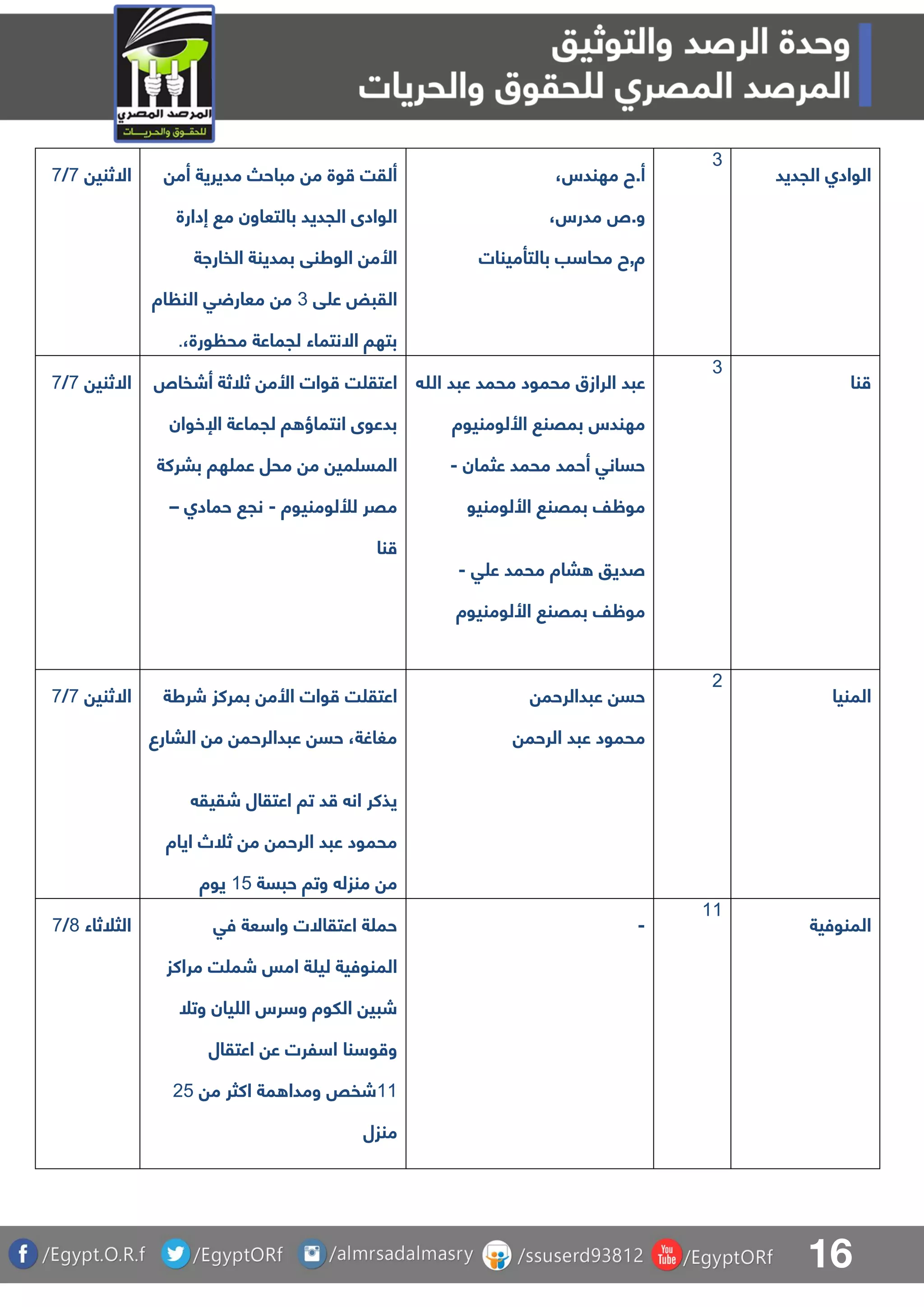 16
‫االثني‬8/8 ‫أم‬ ‫مديرية‬ ‫مباح‬ ‫م‬ ‫وة‬ ‫ألقت‬
‫إدارة‬ ‫م‬ ‫بالتعاون‬ ‫الجديد‬ ‫الوادى‬
‫الفاراة‬ ‫بمدينة‬ ‫الوطنق‬ ‫األم‬
‫ق‬ ‫ع‬ ‫القبض‬3‫اة‬ ‫الن‬ ‫ق‬ ‫معار‬ ‫م‬
،‫ورة‬ ‫مح‬ ‫لجماعة‬ ‫االنتماء‬ ‫بتها‬.
،‫مهندس‬ ‫أ.ح‬
،‫مدرس‬ .‫و‬
‫بالتأمينات‬ ‫ب‬ ‫محا‬ ‫ة,ح‬
3
‫الجديد‬ ‫الوادا‬
‫االثني‬8/8 ‫وات‬ ‫ت‬ ‫اعتق‬‫األم‬‫أشفا‬ ‫ثلثة‬
‫اإلخوان‬ ‫لجماعة‬ ‫ا‬ ‫انتماؤ‬ ‫بدعوى‬
‫ببركة‬ ‫ها‬ ‫عم‬ ‫محل‬ ‫م‬ ‫مي‬ ‫المس‬
‫لأللومنيوة‬ ‫مقر‬-‫حمادا‬ ‫نج‬–
‫نا‬
‫هللا‬ ‫عبد‬ ‫محمد‬ ‫محمود‬ ‫الرازق‬ ‫عبد‬
‫األلومنيوة‬ ‫بمقن‬ ‫مهندس‬
‫ع‬ ‫محمد‬ ‫أحمد‬ ‫حسانق‬‫ثمان‬-
‫األلومنيو‬ ‫بمقن‬ ‫موظف‬
‫ق‬ ‫ع‬ ‫محمد‬ ‫باة‬ ‫صديو‬-
‫األلومنيوة‬ ‫بمقن‬ ‫موظف‬
3
‫نا‬
‫االثني‬8/8 ‫شرطة‬ ‫بمركز‬ ‫األم‬ ‫وات‬ ‫ت‬ ‫اعتق‬
‫البارع‬ ‫م‬ ‫عبدالرحم‬ ‫حس‬ ،‫مغاغة‬
‫شقيق‬ ‫اعتقال‬ ‫تا‬ ‫د‬ ‫ان‬ ‫يذكر‬
‫اياة‬ ‫ثلص‬ ‫م‬ ‫الرحم‬ ‫عبد‬ ‫محمود‬
‫حبسة‬ ‫وتا‬ ‫منزل‬ ‫م‬04‫يوة‬
‫عبدالرحم‬ ‫حس‬
‫الرحم‬ ‫عبد‬ ‫محمود‬
1
‫المنيا‬
‫الثلثاء‬7/8 ‫فق‬ ‫عة‬ ‫وا‬ ‫اعتقاالت‬ ‫ة‬ ‫حم‬
‫امس‬ ‫ة‬ ‫لي‬ ‫المنوفية‬‫مراكز‬ ‫ت‬ ‫شم‬
‫وتل‬ ‫يان‬ ‫ال‬ ‫رس‬ ‫و‬ ‫اللوة‬ ‫شبي‬
‫اعتقال‬ ‫ع‬ ‫لرت‬ ‫ا‬ ‫نا‬ ‫و‬ ‫و‬
00‫م‬ ‫اكثر‬ ‫مة‬ ‫ومدا‬ ‫شفص‬14
‫منزل‬
-
00
‫المنوفية‬
 