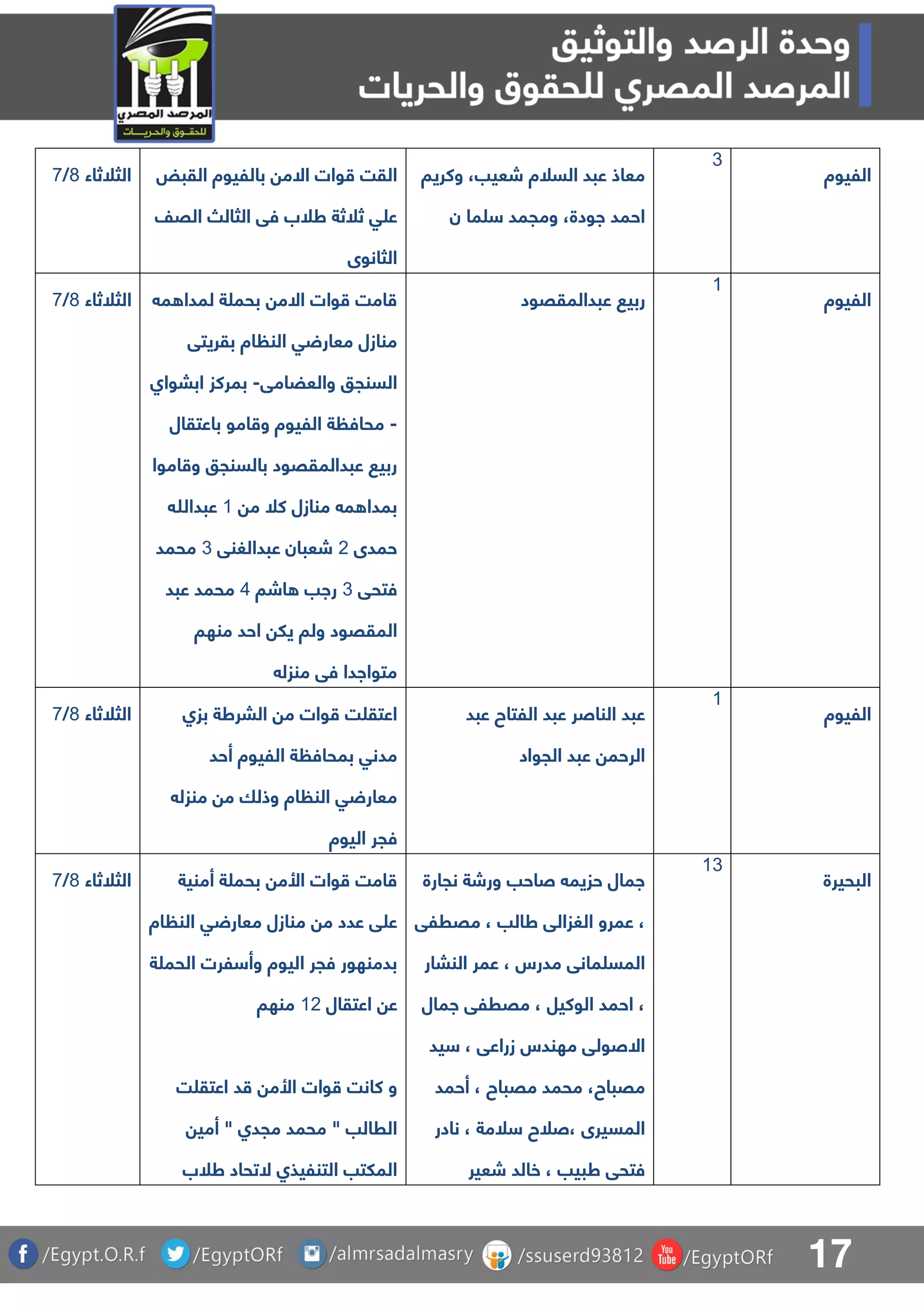 17
‫الثلثاء‬7/8 ‫القبض‬ ‫بالليوة‬ ‫االم‬ ‫وات‬ ‫القت‬
‫القف‬ ‫الثال‬ ‫فق‬ ‫طلب‬ ‫ثلثة‬ ‫ق‬ ‫ع‬
‫الثانوى‬
‫وكريا‬ ،‫شعيب‬ ‫السلة‬ ‫عبد‬ ‫معاذ‬
‫ن‬ ‫ما‬ ‫ومجمد‬ ،‫اودة‬ ‫احمد‬
3
‫الليوة‬
‫ال‬‫ثلثاء‬7/8 ‫م‬ ‫لمدا‬ ‫ة‬ ‫بحم‬ ‫االم‬ ‫وات‬ ‫امت‬
‫بقريتق‬ ‫اة‬ ‫الن‬ ‫ق‬ ‫معار‬ ‫منازل‬
‫والعضامق‬ ‫السنجو‬-‫اببواا‬ ‫بمركز‬
-‫باعتقال‬ ‫امو‬ ‫و‬ ‫الليوة‬ ‫ة‬ ‫محاف‬
‫اموا‬ ‫و‬ ‫بالسنجو‬ ‫عبدالمققود‬ ‫ربي‬
‫م‬ ‫كل‬ ‫منازل‬ ‫م‬ ‫بمدا‬0‫عبدهللا‬
‫حمدى‬1‫عبدالغنق‬ ‫شعبان‬3‫محمد‬
‫فتحق‬3‫اشا‬ ‫راب‬5‫عبد‬ ‫محمد‬
‫ول‬ ‫المققود‬‫منها‬ ‫احد‬ ‫يل‬ ‫ا‬
‫منزل‬ ‫فق‬ ‫متواادا‬
‫عبدالمققود‬ ‫ربي‬
0
‫الليوة‬
‫الثلثاء‬7/8 ‫بزا‬ ‫البرطة‬ ‫م‬ ‫وات‬ ‫ت‬ ‫اعتق‬
‫بمحا‬ ‫مدنق‬‫أحد‬ ‫الليوة‬ ‫ة‬ ‫ف‬
‫وذ‬ ‫اة‬ ‫الن‬ ‫ق‬ ‫معار‬‫منزل‬ ‫م‬ ‫لا‬
‫اليوة‬ ‫فجر‬
‫عبد‬ ‫اللتاح‬ ‫عبد‬ ‫الناصر‬ ‫عبد‬
‫الجواد‬ ‫عبد‬ ‫الرحم‬
0
‫الليوة‬
‫الثلثاء‬7/8 ‫أمنية‬ ‫ة‬ ‫بحم‬ ‫األم‬ ‫وات‬ ‫امت‬
‫اة‬ ‫الن‬ ‫ق‬ ‫معار‬ ‫منازل‬ ‫م‬ ‫عدد‬ ‫ق‬ ‫ع‬
‫ة‬ ‫الحم‬ ‫لرت‬ ‫وأ‬ ‫اليوة‬ ‫فجر‬ ‫بدمنهور‬
‫اعتقال‬ ‫ع‬01‫منها‬
‫كا‬ ‫و‬‫ت‬ ‫اعتق‬ ‫د‬ ‫األم‬ ‫وات‬ ‫نت‬
‫أمي‬ " ‫مجدا‬ ‫محمد‬ " ‫الرالب‬
‫طلب‬ ‫التحاد‬ ‫التنليذا‬ ‫الملتب‬
‫نجارة‬ ‫ورشة‬ ‫صاحب‬ ‫حزيم‬ ‫امال‬
‫مقرلق‬ ، ‫طالب‬ ‫الغزالق‬ ‫عمرو‬ ،
‫النبار‬ ‫عمر‬ ، ‫مدرس‬ ‫مانق‬ ‫المس‬
‫امال‬ ‫مقرلق‬ ، ‫الوكيل‬ ‫احمد‬ ،
‫يد‬ ، ‫زراعق‬ ‫مهندس‬ ‫االصولق‬
‫أحم‬ ، ‫مقباح‬ ‫محمد‬ ،‫مقباح‬‫د‬
‫نادر‬ ، ‫لمة‬ ‫،صلح‬ ‫المسيرى‬
‫شعير‬ ‫خالد‬ ، ‫طبيب‬ ‫فتحق‬
03
‫البحيرة‬
 