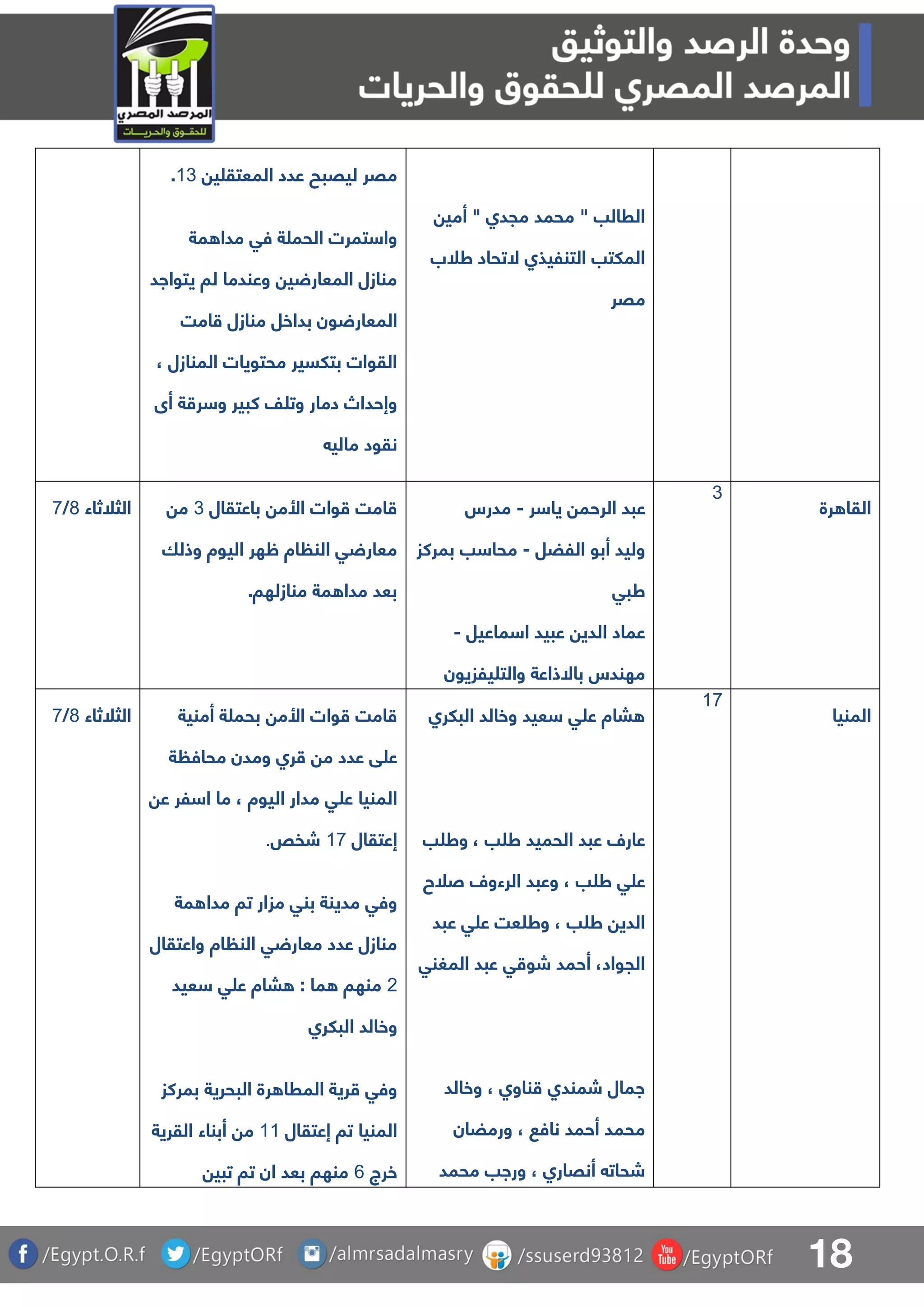 18
‫ي‬ ‫المعتق‬ ‫عدد‬ ‫ليقبح‬ ‫مقر‬03.
‫مة‬ ‫مدا‬ ‫فق‬ ‫ة‬ ‫الحم‬ ‫تمرت‬ ‫وا‬
‫يتوااد‬ ‫لا‬ ‫وعندما‬ ‫ي‬ ‫المعار‬ ‫منازل‬
‫المعا‬‫امت‬ ‫منازل‬ ‫بداخل‬ ‫ون‬ ‫ر‬
، ‫المنازل‬ ‫محتويات‬ ‫بتلسير‬ ‫القوات‬
‫أى‬ ‫ة‬ ‫ر‬ ‫و‬ ‫كبير‬ ‫ف‬ ‫وت‬ ‫دمار‬ ‫وإحداص‬
‫مالي‬ ‫نقود‬
‫أمي‬ " ‫مجدا‬ ‫محمد‬ " ‫الرالب‬
‫طلب‬ ‫التحاد‬ ‫التنليذا‬ ‫الملتب‬
‫مقر‬
‫الثلثاء‬7/8 ‫باعتقال‬ ‫األم‬ ‫وات‬ ‫امت‬3‫م‬
‫وذلا‬ ‫اليوة‬ ‫ظهر‬ ‫اة‬ ‫الن‬ ‫ق‬ ‫معار‬
.‫منازلها‬ ‫مة‬ ‫مدا‬ ‫بعد‬
‫ر‬ ‫يا‬ ‫الرحم‬ ‫عبد‬-‫مدرس‬
‫اللضل‬ ‫أبو‬ ‫وليد‬-‫م‬‫بمركز‬ ‫ب‬ ‫حا‬
‫طبق‬
‫ماعيل‬ ‫ا‬ ‫عبيد‬ ‫الدي‬ ‫عماد‬-
‫يلزيون‬ ‫والت‬ ‫باالذاعة‬ ‫مهندس‬
3
‫رة‬ ‫القا‬
‫الثلثاء‬7/8 ‫أمنية‬ ‫ة‬ ‫بحم‬ ‫األم‬ ‫وات‬ ‫امت‬
‫ة‬ ‫محاف‬ ‫ومدن‬ ‫را‬ ‫م‬ ‫عدد‬ ‫ق‬ ‫ع‬
‫ع‬ ‫لر‬ ‫ا‬ ‫ما‬ ، ‫اليوة‬ ‫مدار‬ ‫ق‬ ‫ع‬ ‫المنيا‬
‫إعتقال‬08‫شفص‬.
‫مة‬ ‫مدا‬ ‫تا‬ ‫مزار‬ ‫بنق‬ ‫مدينة‬ ‫وفق‬
‫واعتق‬ ‫اة‬ ‫الن‬ ‫ق‬ ‫معار‬ ‫عدد‬ ‫منازل‬‫ال‬
1‫عيد‬ ‫ق‬ ‫ع‬ ‫باة‬ : ‫ما‬ ‫منها‬
‫البلرا‬ ‫وخالد‬
‫بمركز‬ ‫البحرية‬ ‫رة‬ ‫المرا‬ ‫رية‬ ‫وفق‬
‫إعتقال‬ ‫تا‬ ‫المنيا‬00‫القرية‬ ‫أبناء‬ ‫م‬
‫خرج‬6‫تبي‬ ‫تا‬ ‫ان‬ ‫بعد‬ ‫منها‬
‫البلرا‬ ‫وخالد‬ ‫عيد‬ ‫ق‬ ‫ع‬ ‫باة‬
‫ب‬ ‫وط‬ ، ‫ب‬ ‫ط‬ ‫الحميد‬ ‫عبد‬ ‫عارل‬
‫صلح‬ ‫الرءول‬ ‫وعبد‬ ، ‫ب‬ ‫ط‬ ‫ق‬ ‫ع‬
‫عبد‬ ‫ق‬ ‫ع‬ ‫عت‬ ‫وط‬ ، ‫ب‬ ‫ط‬ ‫الدي‬
‫المغنق‬ ‫عبد‬ ‫ق‬ ‫شو‬ ‫أحمد‬ ،‫الجواد‬
‫وخالد‬ ، ‫ناوا‬ ‫شمندا‬ ‫امال‬
‫ورمضان‬ ، ‫ناف‬ ‫أحمد‬ ‫محمد‬
‫محمد‬ ‫وراب‬ ، ‫أنقارا‬ ‫شحات‬
08
‫المنيا‬
 