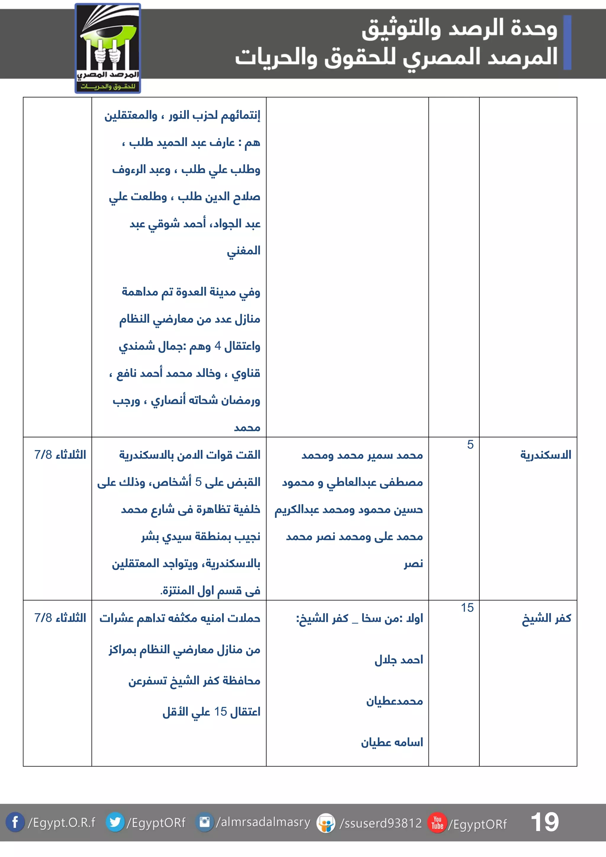19
‫ي‬ ‫والمعتق‬ ، ‫النور‬ ‫لحزب‬ ‫إنتمائها‬
، ‫ب‬ ‫ط‬ ‫الحميد‬ ‫عبد‬ ‫عارل‬ : ‫ا‬
‫الرءول‬ ‫وعبد‬ ، ‫ب‬ ‫ط‬ ‫ق‬ ‫ع‬ ‫ب‬ ‫وط‬
‫ق‬ ‫ع‬ ‫عت‬ ‫وط‬ ، ‫ب‬ ‫ط‬ ‫الدي‬ ‫صلح‬
‫عبد‬‫عبد‬ ‫ق‬ ‫شو‬ ‫أحمد‬ ،‫الجواد‬
‫المغنق‬
‫مة‬ ‫مدا‬ ‫تا‬ ‫العدوة‬ ‫مدينة‬ ‫وفق‬
‫اة‬ ‫الن‬ ‫ق‬ ‫معار‬ ‫م‬ ‫عدد‬ ‫منازل‬
‫واعتقال‬5‫شمندا‬ ‫:امال‬ ‫ا‬ ‫و‬
، ‫ناف‬ ‫أحمد‬ ‫محمد‬ ‫وخالد‬ ، ‫ناوا‬
‫وراب‬ ، ‫أنقارا‬ ‫شحات‬ ‫ورمضان‬
‫محمد‬
‫الثلثاء‬7/8 ‫القت‬‫لندرية‬ ‫باال‬ ‫االم‬ ‫وات‬
‫ق‬ ‫ع‬ ‫القبض‬4‫ق‬ ‫ع‬ ‫وذلا‬ ، ‫أشفا‬
‫محمد‬ ‫شارع‬ ‫فق‬ ‫رة‬ ‫ا‬ ‫ت‬ ‫لية‬ ‫خ‬
‫ب‬ ‫يدا‬ ‫بمنرقة‬ ‫نجيب‬‫بر‬
‫ي‬ ‫المعتق‬ ‫ويتوااد‬ ،‫لندرية‬ ‫باال‬
‫المنتزة‬ ‫اول‬ ‫سا‬ ‫فق‬.
‫ومحمد‬ ‫محمد‬ ‫مير‬ ‫محمد‬
‫محمود‬ ‫و‬ ‫عبدالعاطق‬ ‫مقرلق‬
‫عبداللريا‬ ‫ومحمد‬ ‫محمود‬ ‫حسي‬
‫محمد‬ ‫نقر‬ ‫ومحمد‬ ‫ق‬ ‫ع‬ ‫محمد‬
‫نقر‬
4
‫لندرية‬ ‫اال‬
‫الثلثاء‬7/8 ‫عبرات‬ ‫ا‬ ‫تدا‬ ‫ملثل‬ ‫امني‬ ‫حملت‬
‫بمراكز‬ ‫اة‬ ‫الن‬ ‫ق‬ ‫معار‬ ‫منازل‬ ‫م‬
‫ا‬ ‫كلر‬ ‫ة‬ ‫محاف‬‫لب‬‫تسلرع‬ ‫يخ‬
‫اعتقال‬04‫ل‬ ‫األ‬ ‫ق‬ ‫ع‬
:‫البيخ‬ ‫كلر‬ _ ‫فا‬ ‫:م‬ ‫اوال‬
‫الل‬ ‫احمد‬
‫محمدعريان‬
‫عريان‬ ‫ام‬ ‫ا‬
04
‫البيخ‬ ‫كلر‬
 