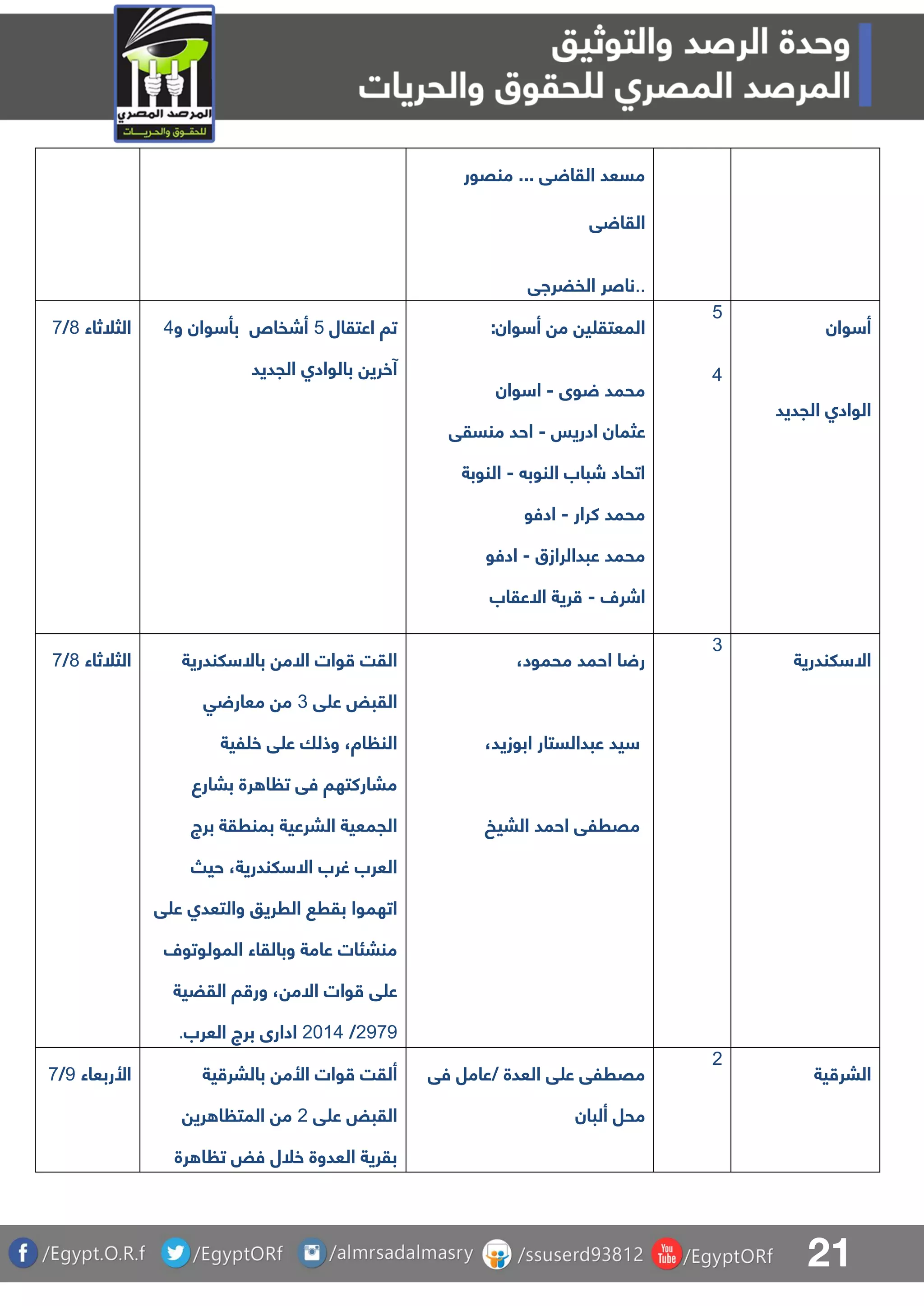 21
‫منقور‬ ... ‫ق‬ ‫القا‬ ‫مسعد‬
‫ق‬ ‫القا‬
..‫الفضراق‬ ‫ناصر‬
‫الثلثاء‬7/8 ‫اعتقال‬ ‫تا‬4‫و‬ ‫وان‬ ‫بأ‬ ‫أشفا‬5
‫الجديد‬ ‫بالوادا‬ ‫آخري‬
:‫وان‬ ‫أ‬ ‫م‬ ‫ي‬ ‫المعتق‬
‫وى‬ ‫محمد‬-‫وان‬ ‫ا‬
‫ادريس‬ ‫عثمان‬-‫منسقق‬ ‫احد‬
‫النوب‬ ‫شباب‬ ‫اتحاد‬-‫النوبة‬
‫كرار‬ ‫محمد‬-‫ادفو‬
‫عبدالرازق‬ ‫محمد‬-‫ادفو‬
‫اشرل‬-‫االعقاب‬ ‫رية‬
4
5
‫أ‬‫وان‬
‫الجديد‬ ‫الوادا‬
‫الثلثاء‬7/8 ‫لندرية‬ ‫باال‬ ‫االم‬ ‫وات‬ ‫القت‬
‫ق‬ ‫ع‬ ‫القبض‬3‫ق‬ ‫معار‬ ‫م‬
‫لية‬ ‫خ‬ ‫ق‬ ‫ع‬ ‫وذلا‬ ،‫اة‬ ‫الن‬
‫ببارع‬ ‫رة‬ ‫ا‬ ‫ت‬ ‫فق‬ ‫مباركتها‬
‫برج‬ ‫بمنرقة‬ ‫البرعية‬ ‫الجمعية‬
‫حي‬ ،‫لندرية‬ ‫اال‬ ‫غرب‬ ‫العرب‬
‫ق‬ ‫ع‬ ‫والتعدا‬ ‫الرريو‬ ‫بقر‬ ‫اتهموا‬
‫المولوتول‬ ‫وبالقاء‬ ‫عامة‬ ‫منبئات‬
‫ا‬ ‫وات‬ ‫ق‬ ‫ع‬‫القضية‬ ‫ا‬ ‫ور‬ ، ‫الم‬
1989/1105‫العرب‬ ‫برج‬ ‫ادارى‬.
،‫محمود‬ ‫احمد‬ ‫ا‬ ‫ر‬
،‫ابوزيد‬ ‫عبدالستار‬ ‫يد‬
‫البيخ‬ ‫احمد‬ ‫مقرلق‬
3
‫لندرية‬ ‫اال‬
‫األربعاء‬9/8 ‫ية‬ ‫بالبر‬ ‫األم‬ ‫وات‬ ‫ألقت‬
‫ق‬ ‫ع‬ ‫القبض‬1‫ري‬ ‫ا‬ ‫المت‬ ‫م‬
‫خلل‬ ‫العدوة‬ ‫بقرية‬‫رة‬ ‫ا‬ ‫ت‬ ‫فض‬
‫فق‬ ‫/عامل‬ ‫العدة‬ ‫ق‬ ‫ع‬ ‫مقرلق‬
‫ألبان‬ ‫محل‬
1
‫ية‬ ‫البر‬
 