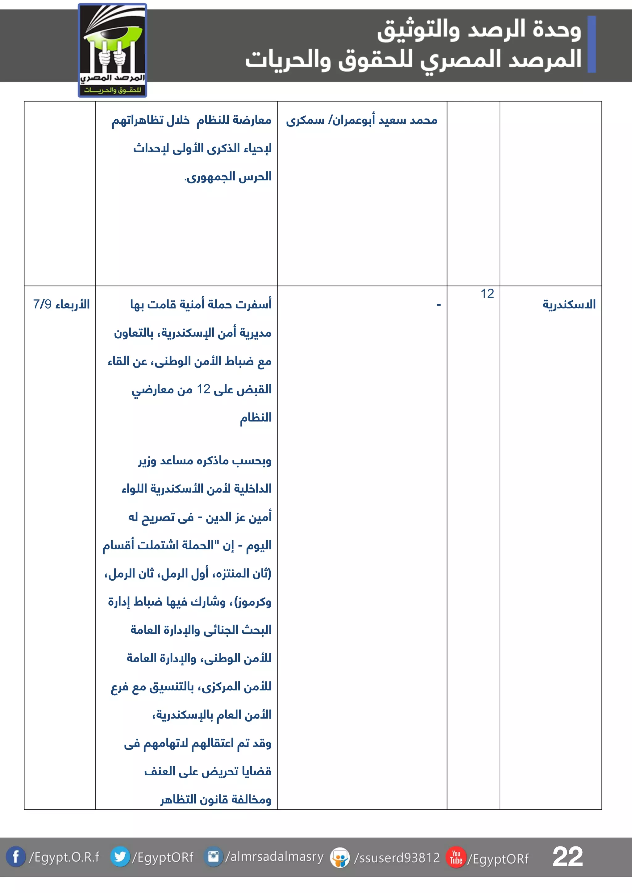 22
‫اة‬ ‫ن‬ ‫ل‬ ‫ة‬ ‫معار‬‫راتها‬ ‫ا‬ ‫ت‬ ‫خلل‬
‫الذكر‬ ‫إلحياء‬‫إلحداص‬ ‫األولق‬ ‫ى‬
‫الجمهورى‬ ‫الحرس‬.
‫ملرى‬ /‫أبوعمران‬ ‫عيد‬ ‫محمد‬
‫األربعاء‬9/8 ‫بها‬ ‫امت‬ ‫أمنية‬ ‫ة‬ ‫حم‬ ‫لرت‬ ‫أ‬
‫بالتعاون‬ ،‫لندرية‬ ‫اإل‬ ‫أم‬ ‫مديرية‬
‫القاء‬ ‫ع‬ ،‫الوطنق‬ ‫األم‬ ‫باط‬ ‫م‬
‫ق‬ ‫ع‬ ‫القبض‬01‫ق‬ ‫معار‬ ‫م‬
‫اة‬ ‫الن‬
‫ماذكر‬ ‫وبحسب‬‫وزير‬ ‫مساعد‬ ‫ه‬
‫واء‬ ‫ال‬ ‫لندرية‬ ‫األ‬ ‫ألم‬ ‫ية‬ ‫الداخ‬
‫الدي‬ ‫عز‬ ‫أمي‬-‫ل‬ ‫تقريح‬ ‫فق‬
‫اليوة‬-‫ساة‬ ‫أ‬ ‫ت‬ ‫اشتم‬ ‫ة‬ ‫"الحم‬ ‫إن‬
،‫الرمل‬ ‫ثان‬ ،‫الرمل‬ ‫أول‬ ،‫المنتزه‬ ‫(ثان‬
‫إدارة‬ ‫باط‬ ‫فيها‬ ‫وشارك‬ ،)‫وكرموز‬
‫العامة‬ ‫واإلدارة‬ ‫الجنائق‬ ‫البح‬
‫العامة‬ ‫واإلدارة‬ ،‫الوطنق‬ ‫لألم‬
‫بالتنسيو‬ ،‫المركزى‬ ‫لألم‬‫فرع‬ ‫م‬
،‫لندرية‬ ‫باإل‬ ‫العاة‬ ‫األم‬
‫فق‬ ‫التهامها‬ ‫اعتقالها‬ ‫تا‬ ‫د‬ ‫و‬
‫العنف‬ ‫ق‬ ‫ع‬ ‫تحريض‬ ‫ضايا‬
‫ر‬ ‫ا‬ ‫الت‬ ‫انون‬ ‫ومفاللة‬
-
01
‫لندرية‬ ‫اال‬
 