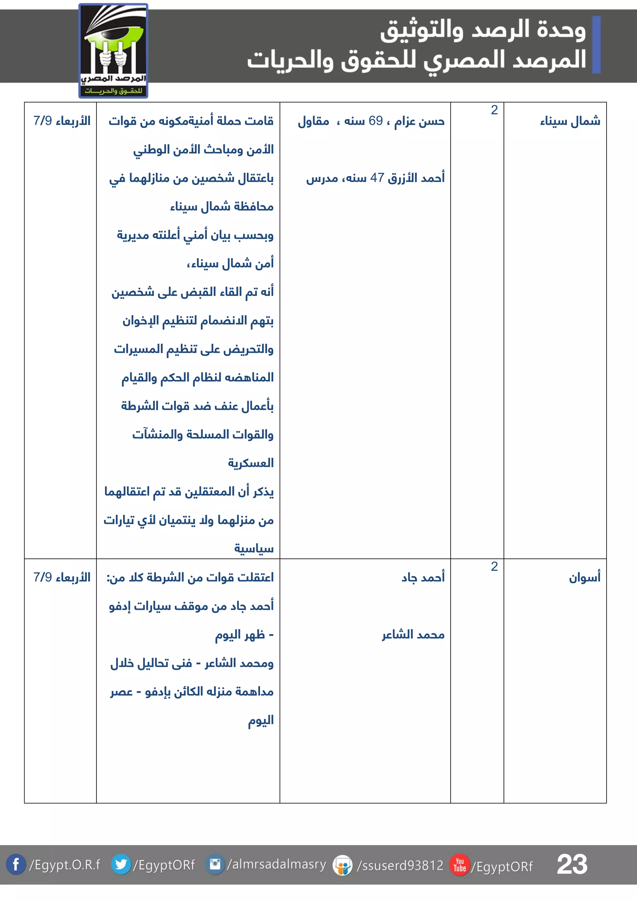 23
‫األربعاء‬9/8 ‫وات‬ ‫م‬ ‫أمنيةملون‬ ‫ة‬ ‫حم‬ ‫امت‬
‫الوطنق‬ ‫األم‬ ‫ومباح‬ ‫األم‬
‫فق‬ ‫منازلهما‬ ‫م‬ ‫شفقي‬ ‫باعتقال‬
‫يناء‬ ‫شمال‬ ‫ة‬ ‫محاف‬
‫أ‬ ‫أمنق‬ ‫بيان‬ ‫وبحسب‬‫مدير‬ ‫نت‬ ‫ع‬‫ية‬
،‫يناء‬ ‫شمال‬ ‫أم‬
‫شفقي‬ ‫ق‬ ‫ع‬ ‫القبض‬ ‫القاء‬ ‫تا‬ ‫أن‬
‫اإلخوان‬ ‫يا‬ ‫لتن‬ ‫االنضماة‬ ‫بتها‬
‫المسيرات‬ ‫يا‬ ‫تن‬ ‫ق‬ ‫ع‬ ‫والتحريض‬
‫والقياة‬ ‫الحلا‬ ‫اة‬ ‫لن‬ ‫ض‬ ‫المنا‬
‫البرطة‬ ‫وات‬ ‫د‬ ‫عنف‬ ‫بأعمال‬
‫والمنبآت‬ ‫حة‬ ‫المس‬ ‫والقوات‬
‫العسلرية‬
‫ي‬ ‫المعتق‬ ‫أن‬ ‫يذكر‬‫اعتقالهما‬ ‫تا‬ ‫د‬
‫ي‬ ‫وال‬ ‫منزلهما‬ ‫م‬‫تيارات‬ ‫ألا‬ ‫نتميان‬
‫ية‬ ‫يا‬
، ‫عزاة‬ ‫حس‬69‫مقاول‬ ، ‫ن‬
‫األزرق‬ ‫أحمد‬58‫مدرس‬ ، ‫ن‬
1
‫يناء‬ ‫شمال‬
‫األربعاء‬9/8 : ‫م‬ ‫كل‬ ‫البرطة‬ ‫م‬ ‫وات‬ ‫ت‬ ‫اعتق‬
‫إدفو‬ ‫يارات‬ ‫ف‬ ‫مو‬ ‫م‬ ‫ااد‬ ‫أحمد‬
-‫اليوة‬ ‫ظهر‬
‫الباعر‬ ‫ومحمد‬-‫خلل‬ ‫تحاليل‬ ‫فنق‬
‫بإدفو‬ ‫اللائ‬ ‫منزل‬ ‫مة‬ ‫مدا‬-‫عقر‬
‫اليوة‬
‫أحمد‬‫ااد‬
‫الباعر‬ ‫محمد‬
1
‫وان‬ ‫أ‬
 
