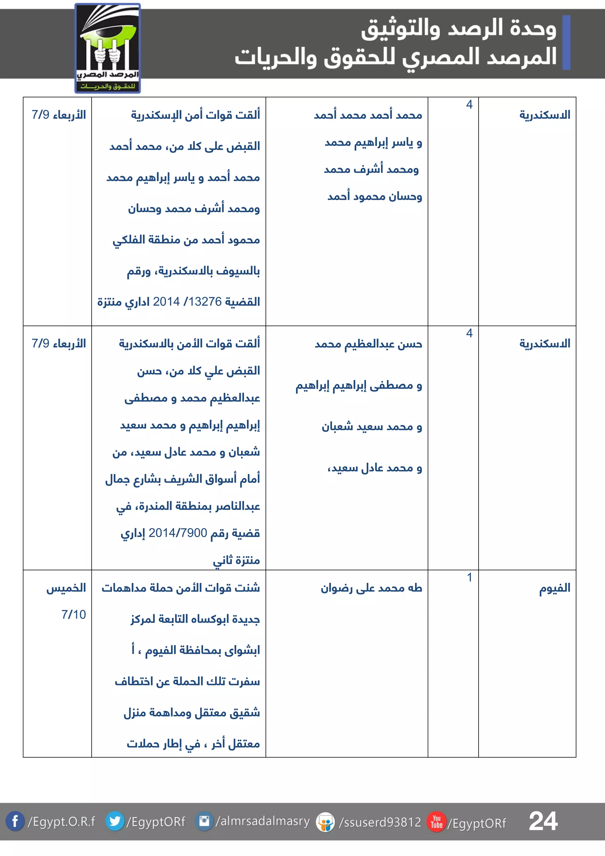 24
‫األربعاء‬9/8 ‫ألقت‬‫لندرية‬ ‫اإل‬ ‫أم‬ ‫وات‬
‫أحمد‬ ‫محمد‬ ، ‫م‬ ‫كل‬ ‫ق‬ ‫ع‬ ‫القبض‬
‫محمد‬ ‫يا‬ ‫إبرا‬ ‫ر‬ ‫يا‬ ‫و‬ ‫أحمد‬ ‫محمد‬
‫وحسان‬ ‫محمد‬ ‫أشرل‬ ‫ومحمد‬
‫لق‬ ‫الل‬ ‫منرقة‬ ‫م‬ ‫أحمد‬ ‫محمود‬
‫ا‬ ‫ور‬ ،‫لندرية‬ ‫باال‬ ‫بالسيول‬
‫القضية‬03186/1105‫منتزة‬ ‫ادارا‬
‫أحمد‬ ‫محمد‬ ‫أحمد‬ ‫محمد‬
‫محمد‬ ‫يا‬ ‫إبرا‬ ‫ر‬ ‫يا‬ ‫و‬
‫محمد‬ ‫أشرل‬ ‫ومحمد‬
‫أحمد‬ ‫محمود‬ ‫وحسان‬
5
‫لندرية‬ ‫اال‬
‫األربعاء‬9/8 ‫لندرية‬ ‫باال‬ ‫األم‬ ‫وات‬ ‫ألقت‬
‫حس‬ ، ‫م‬ ‫كل‬ ‫ق‬ ‫ع‬ ‫القبض‬
‫مقرلق‬ ‫و‬ ‫محمد‬ ‫يا‬ ‫عبدالع‬
‫عيد‬ ‫محمد‬ ‫و‬ ‫يا‬ ‫إبرا‬ ‫يا‬ ‫إبرا‬
‫م‬ ،‫عيد‬ ‫عادل‬ ‫محمد‬ ‫و‬ ‫شعبان‬
‫امال‬ ‫ببارع‬ ‫البريف‬ ‫واق‬ ‫أ‬ ‫أماة‬
‫بمنرقة‬ ‫عبدالناصر‬‫فق‬ ،‫المندرة‬
‫ا‬ ‫ر‬ ‫ضية‬8911/1105‫إدارا‬
‫ثانق‬ ‫منتزة‬
‫محمد‬ ‫يا‬ ‫عبدالع‬ ‫حس‬
‫يا‬ ‫إبرا‬ ‫يا‬ ‫إبرا‬ ‫مقرلق‬ ‫و‬
‫شعبان‬ ‫عيد‬ ‫محمد‬ ‫و‬
،‫عيد‬ ‫عادل‬ ‫محمد‬ ‫و‬
5
‫لندرية‬ ‫اال‬
‫الفميس‬
01/8
‫مات‬ ‫مدا‬ ‫ة‬ ‫حم‬ ‫األم‬ ‫وات‬ ‫شنت‬
‫لمركز‬ ‫التابعة‬ ‫ابوكساه‬ ‫اديدة‬
‫أ‬ ، ‫الليوة‬ ‫ة‬ ‫بمحاف‬ ‫اببواى‬
‫ة‬ ‫الحم‬ ‫ا‬ ‫ت‬ ‫لرت‬‫اخترال‬ ‫ع‬
‫منزل‬ ‫مة‬ ‫ومدا‬ ‫معتقل‬ ‫شقيو‬
‫حملت‬ ‫إطار‬ ‫فق‬ ، ‫أخر‬ ‫معتقل‬
‫وان‬ ‫ر‬ ‫ق‬ ‫ع‬ ‫محمد‬ ‫ط‬
0
‫الليوة‬
 