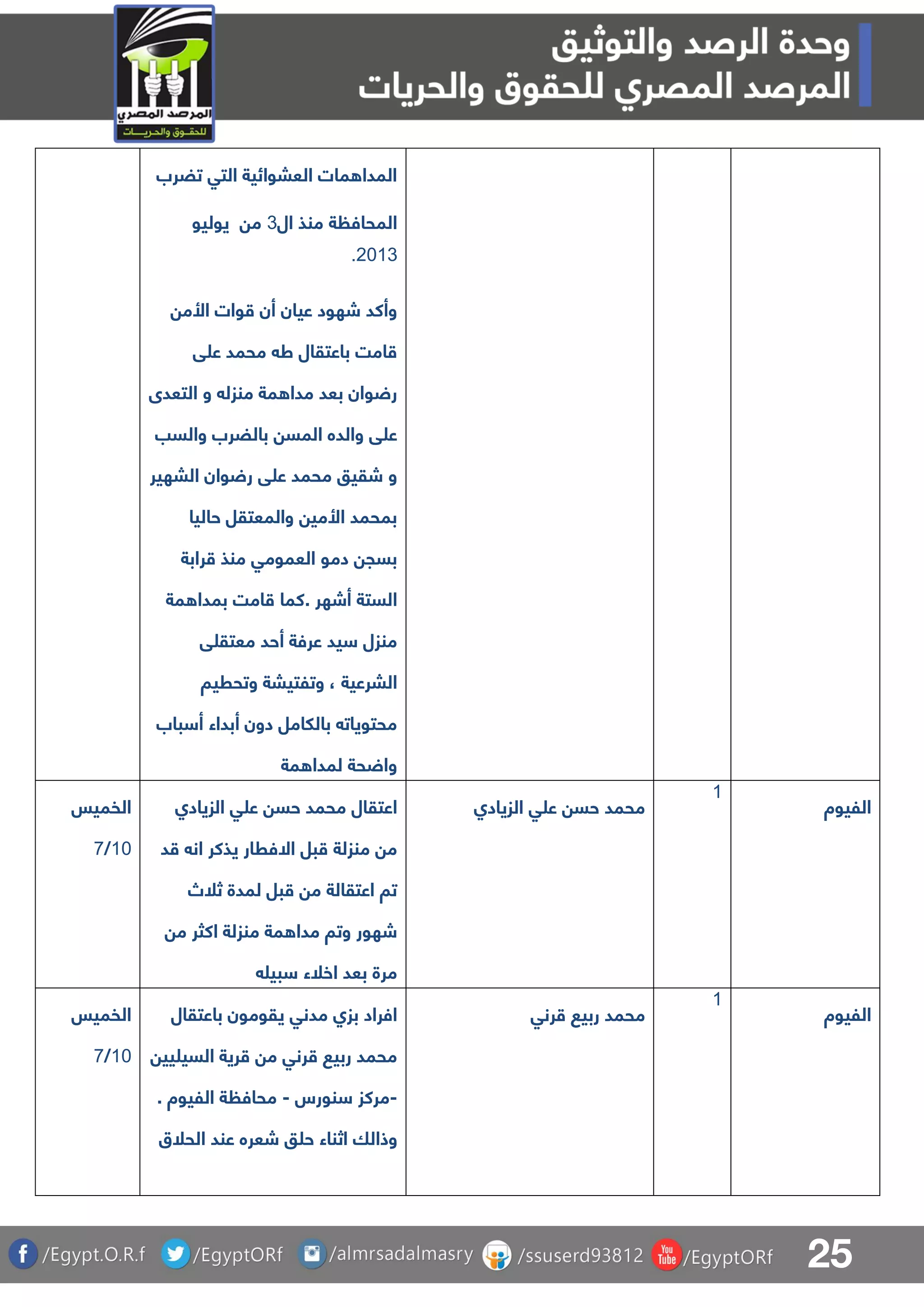 25
‫تضرب‬ ‫التق‬ ‫العبوائية‬ ‫مات‬ ‫المدا‬
‫ال‬ ‫منذ‬ ‫ة‬ ‫المحاف‬3‫يوليو‬ ‫م‬
1103.
‫األم‬ ‫وات‬ ‫أن‬ ‫عيان‬ ‫شهود‬ ‫وأكد‬
‫ق‬ ‫ع‬ ‫محمد‬ ‫ط‬ ‫باعتقال‬ ‫امت‬
‫التعدى‬ ‫و‬ ‫منزل‬ ‫مة‬ ‫مدا‬ ‫بعد‬ ‫وان‬ ‫ر‬
‫والسب‬ ‫بالضرب‬ ‫المس‬ ‫والده‬ ‫ق‬ ‫ع‬
‫ق‬ ‫ع‬ ‫محمد‬ ‫شقيو‬ ‫و‬‫البهير‬ ‫وان‬ ‫ر‬
‫حاليا‬ ‫والمعتقل‬ ‫األمي‬ ‫بمحمد‬
‫رابة‬ ‫منذ‬ ‫العمومق‬ ‫دمو‬ ‫بسج‬
‫مة‬ ‫بمدا‬ ‫امت‬ ‫.كما‬ ‫أشهر‬ ‫الستة‬
‫ق‬ ‫معتق‬ ‫أحد‬ ‫عرفة‬ ‫يد‬ ‫منزل‬
‫وتحريا‬ ‫وتلتيبة‬ ، ‫البرعية‬
‫باب‬ ‫أ‬ ‫أبداء‬ ‫دون‬ ‫باللامل‬ ‫محتويات‬
‫مة‬ ‫لمدا‬ ‫حة‬ ‫وا‬
‫الفميس‬
01/8
‫ال‬ ‫ق‬ ‫ع‬ ‫حس‬ ‫محمد‬ ‫اعتقال‬‫زيادا‬
‫د‬ ‫ان‬ ‫يذكر‬ ‫االفرار‬ ‫بل‬ ‫منزلة‬ ‫م‬
‫ثلص‬ ‫لمدة‬ ‫بل‬ ‫م‬ ‫اعتقالة‬ ‫تا‬
‫م‬ ‫اكثر‬ ‫منزلة‬ ‫مة‬ ‫مدا‬ ‫وتا‬ ‫شهور‬
‫بي‬ ‫اخلء‬ ‫بعد‬ ‫مرة‬
‫الزيادا‬ ‫ق‬ ‫ع‬ ‫حس‬ ‫محمد‬
0
‫الليوة‬
‫الفميس‬
01/8
‫باعتقال‬ ‫يقومون‬ ‫مدنق‬ ‫بزا‬ ‫افراد‬
‫يي‬ ‫السي‬ ‫رية‬ ‫م‬ ‫رنق‬ ‫ربي‬ ‫محمد‬
-‫نورس‬ ‫مركز‬-. ‫الليوة‬ ‫ة‬ ‫محاف‬
‫وذا‬‫عن‬ ‫شعره‬ ‫و‬ ‫ح‬ ‫اثناء‬ ‫لا‬‫د‬‫الحلق‬
‫رنق‬ ‫ربي‬ ‫محمد‬
0
‫الليوة‬
 