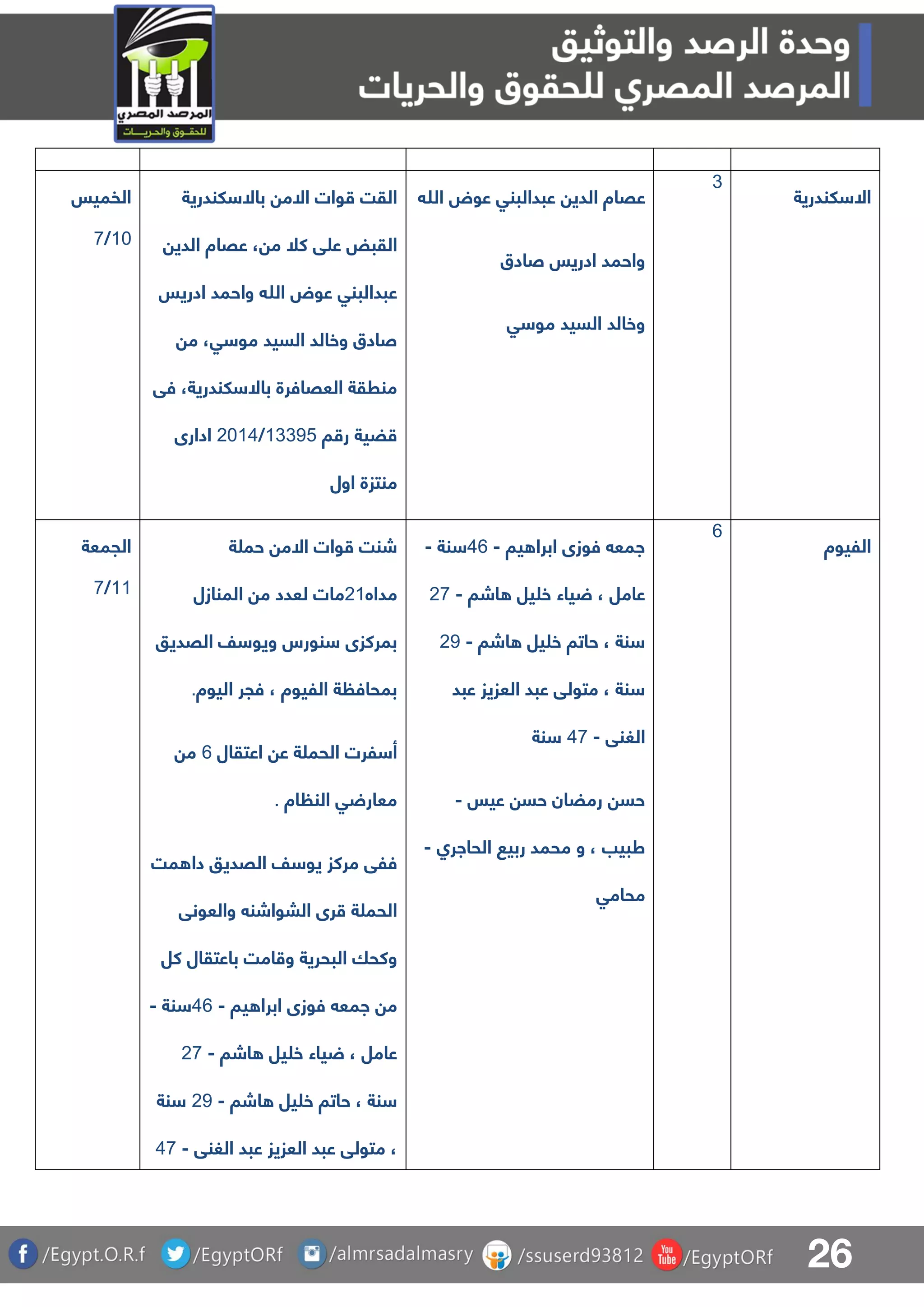 26
‫الفميس‬
01/8
‫لندرية‬ ‫باال‬ ‫االم‬ ‫وات‬ ‫القت‬
‫الدي‬ ‫عقاة‬ ، ‫م‬ ‫كل‬ ‫ق‬ ‫ع‬ ‫القبض‬
‫ادريس‬ ‫واحمد‬ ‫هللا‬ ‫عوض‬ ‫عبدالبنق‬
‫م‬ ،‫ق‬ ‫مو‬ ‫السيد‬ ‫وخالد‬ ‫صادق‬
‫فق‬ ،‫لندرية‬ ‫باال‬ ‫العقافرة‬ ‫منرقة‬
‫ا‬ ‫ر‬ ‫ضية‬03394/1105‫ادارى‬
‫اول‬ ‫منتزة‬
‫ال‬ ‫عقاة‬‫هللا‬ ‫عوض‬ ‫عبدالبنق‬ ‫دي‬
‫صادق‬ ‫ادريس‬ ‫واحمد‬
‫ق‬ ‫مو‬ ‫السيد‬ ‫وخالد‬
3
‫لندرية‬ ‫اال‬
‫الجمعة‬
00/8
‫ة‬ ‫حم‬ ‫االم‬ ‫وات‬ ‫شنت‬
‫مداه‬10‫المنازل‬ ‫م‬ ‫لعدد‬ ‫مات‬
‫القديو‬ ‫ف‬ ‫ويو‬ ‫نورس‬ ‫بمركزى‬
‫اليوة‬ ‫فجر‬ ، ‫الليوة‬ ‫ة‬ ‫بمحاف‬.
‫اعتقال‬ ‫ع‬ ‫ة‬ ‫الحم‬ ‫لرت‬ ‫أ‬6‫م‬
‫اة‬ ‫الن‬ ‫ق‬ ‫معار‬.
‫مت‬ ‫دا‬ ‫القديو‬ ‫ف‬ ‫يو‬ ‫مركز‬ ‫فلق‬
‫والعونق‬ ‫البواشن‬ ‫رى‬ ‫ة‬ ‫الحم‬
‫كل‬ ‫باعتقال‬ ‫امت‬ ‫و‬ ‫البحرية‬ ‫وكحا‬
‫يا‬ ‫ابرا‬ ‫فوزى‬ ‫امع‬ ‫م‬-56‫نة‬-
‫اشا‬ ‫يل‬ ‫خ‬ ‫ياء‬ ، ‫عامل‬-18
‫اشا‬ ‫يل‬ ‫خ‬ ‫حاتا‬ ، ‫نة‬-19‫نة‬
‫الغنق‬ ‫عبد‬ ‫العزيز‬ ‫عبد‬ ‫متولق‬ ،-58
‫يا‬ ‫ابرا‬ ‫فوزى‬ ‫امع‬-56‫نة‬-
‫اشا‬ ‫يل‬ ‫خ‬ ‫ياء‬ ، ‫عامل‬-18
‫اشا‬ ‫يل‬ ‫خ‬ ‫حاتا‬ ، ‫نة‬-19
‫عبد‬ ‫العزيز‬ ‫عبد‬ ‫متولق‬ ، ‫نة‬
‫الغنق‬-58‫نة‬
‫عيس‬ ‫حس‬ ‫رمضان‬ ‫حس‬-
‫الحاارا‬ ‫ربي‬ ‫محمد‬ ‫و‬ ، ‫طبيب‬-
‫محامق‬
6
‫الليوة‬
 