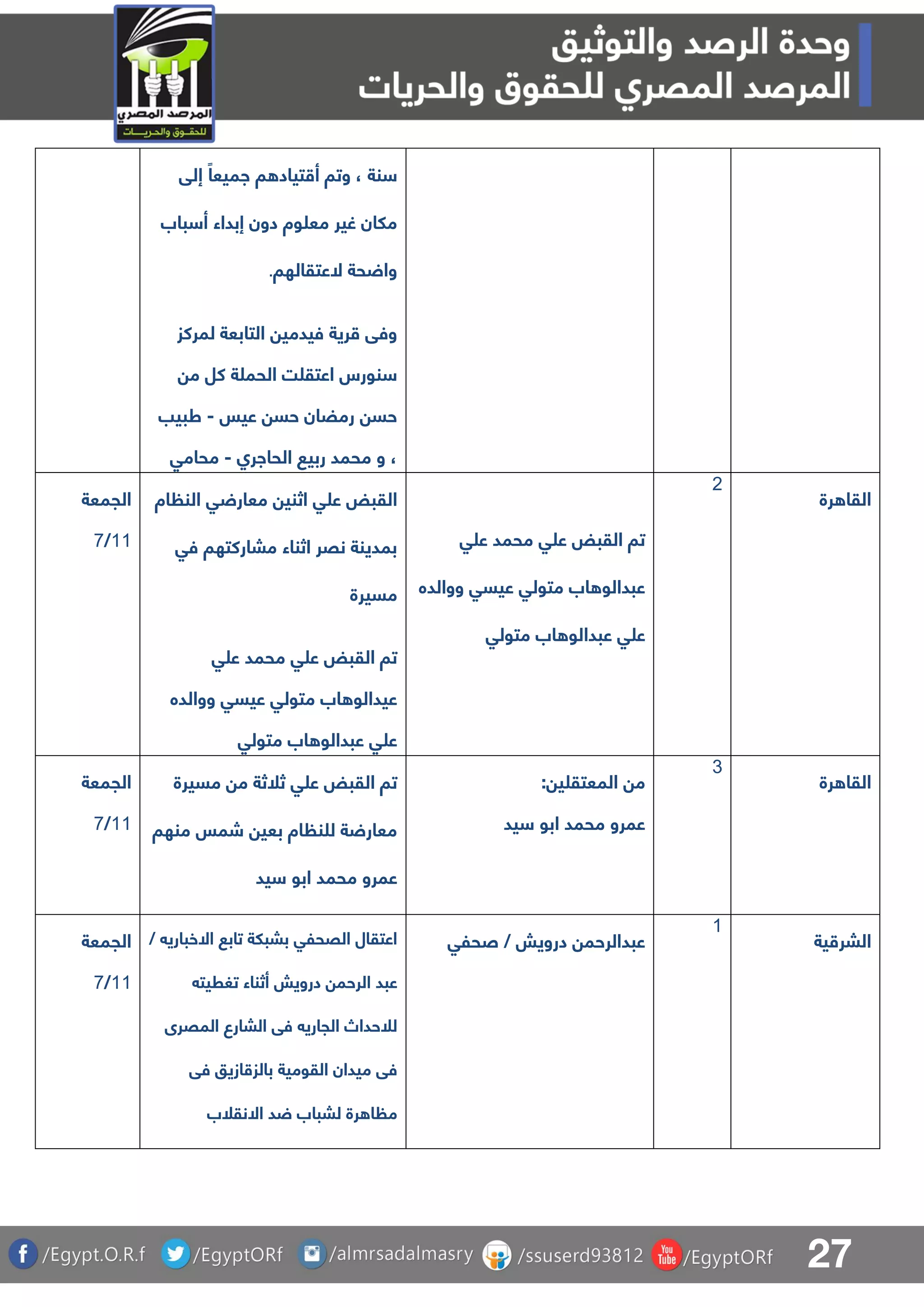 27
‫إلق‬ ً‫اميعا‬ ‫ا‬ ‫تياد‬ ‫أ‬ ‫وتا‬ ، ‫نة‬
‫باب‬ ‫أ‬ ‫إبداء‬ ‫دون‬ ‫وة‬ ‫مع‬ ‫غير‬ ‫ملان‬
‫العتقالها‬ ‫حة‬ ‫وا‬.
‫لمركز‬ ‫التابعة‬ ‫فيدمي‬ ‫رية‬ ‫وفق‬
‫م‬ ‫كل‬ ‫ة‬ ‫الحم‬ ‫ت‬ ‫اعتق‬ ‫نورس‬
‫عيس‬ ‫حس‬ ‫رمضان‬ ‫حس‬-‫طبيب‬
‫الحاارا‬ ‫ربي‬ ‫محمد‬ ‫و‬ ،-‫محامق‬
‫الجمعة‬
00/8
‫اة‬ ‫الن‬ ‫ق‬ ‫معار‬ ‫اثني‬ ‫ق‬ ‫ع‬ ‫القبض‬
‫مباركتها‬ ‫اثناء‬ ‫نقر‬ ‫بمدينة‬‫فق‬
‫مسيرة‬
‫ق‬ ‫ع‬ ‫محمد‬ ‫ق‬ ‫ع‬ ‫القبض‬ ‫تا‬
‫ووالده‬ ‫عيسق‬ ‫متولق‬ ‫اب‬ ‫عيدالو‬
‫متولق‬ ‫اب‬ ‫عبدالو‬ ‫ق‬ ‫ع‬
‫ق‬ ‫ع‬ ‫محمد‬ ‫ق‬ ‫ع‬ ‫القبض‬ ‫تا‬
‫ووالده‬ ‫عيسق‬ ‫متولق‬ ‫اب‬ ‫عبدالو‬
‫عبدا‬ ‫ق‬ ‫ع‬‫متولق‬ ‫اب‬ ‫لو‬
1
‫رة‬ ‫القا‬
‫الجمعة‬
00/8
‫مسيرة‬ ‫م‬ ‫ثلثة‬ ‫ق‬ ‫ع‬ ‫القبض‬ ‫تا‬
‫منها‬ ‫شمس‬ ‫بعي‬ ‫اة‬ ‫ن‬ ‫ل‬ ‫ة‬ ‫معار‬
‫يد‬ ‫ابو‬ ‫محمد‬ ‫عمرو‬
: ‫ي‬ ‫المعتق‬ ‫م‬
‫يد‬ ‫ابو‬ ‫محمد‬ ‫عمرو‬
3
‫رة‬ ‫القا‬
‫الجمعة‬
00/8
/ ‫االخباري‬ ‫تاب‬ ‫بببلة‬ ‫القحلق‬ ‫اعتقال‬
‫تغريت‬ ‫أثناء‬ ‫درويش‬ ‫الرحم‬ ‫عبد‬
‫البارع‬ ‫فق‬ ‫الجاري‬ ‫للحداص‬‫المقرى‬
‫القومية‬ ‫ميدان‬ ‫فق‬‫ازيو‬ ‫بالز‬‫فق‬
‫االنقلب‬ ‫د‬ ‫لبباب‬ ‫رة‬ ‫ا‬ ‫م‬
‫صحلق‬ / ‫درويش‬ ‫عبدالرحم‬
0
‫ية‬ ‫البر‬
 